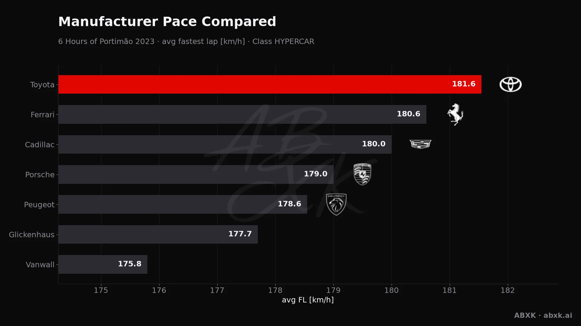 Average fastest lap speed per manufacturer in the HYPERCAR class. Higher is faster.