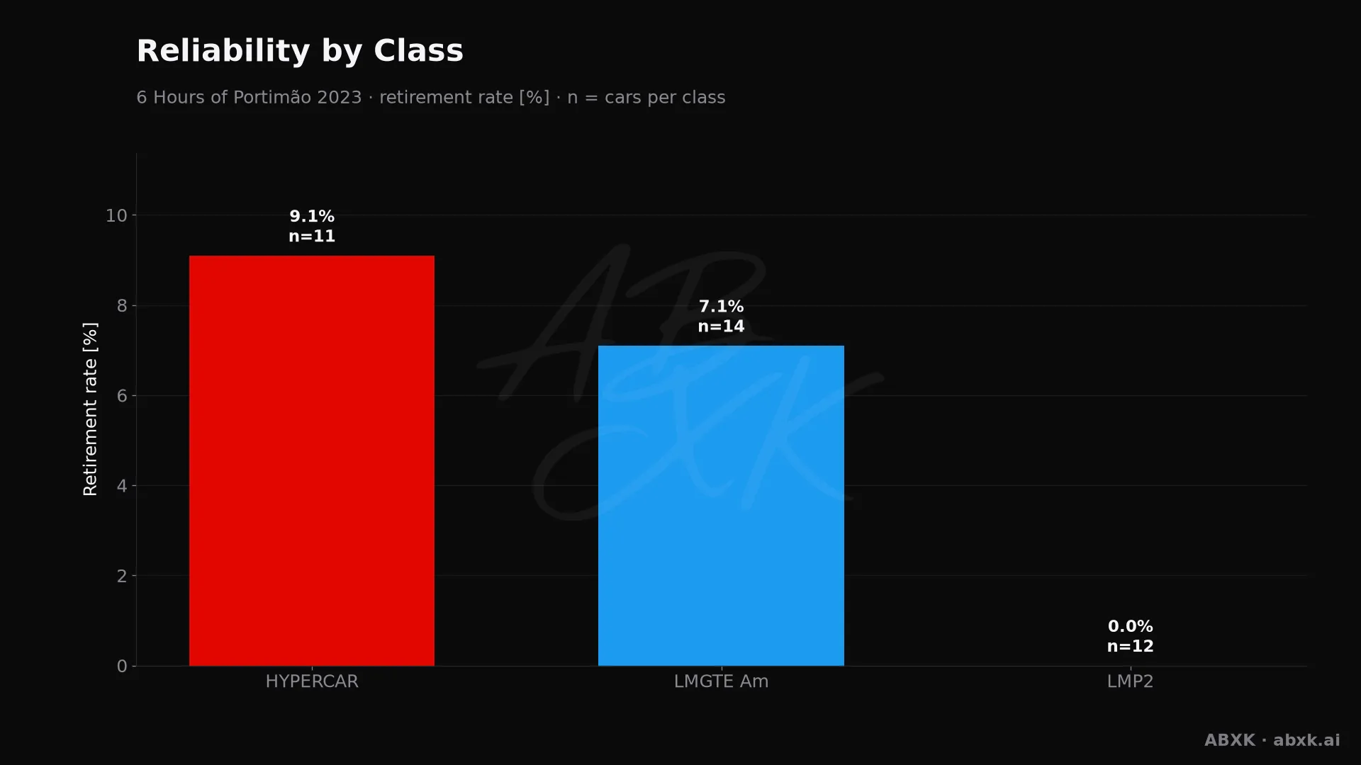 Retirement rate per class, with the number of entries behind each bar.