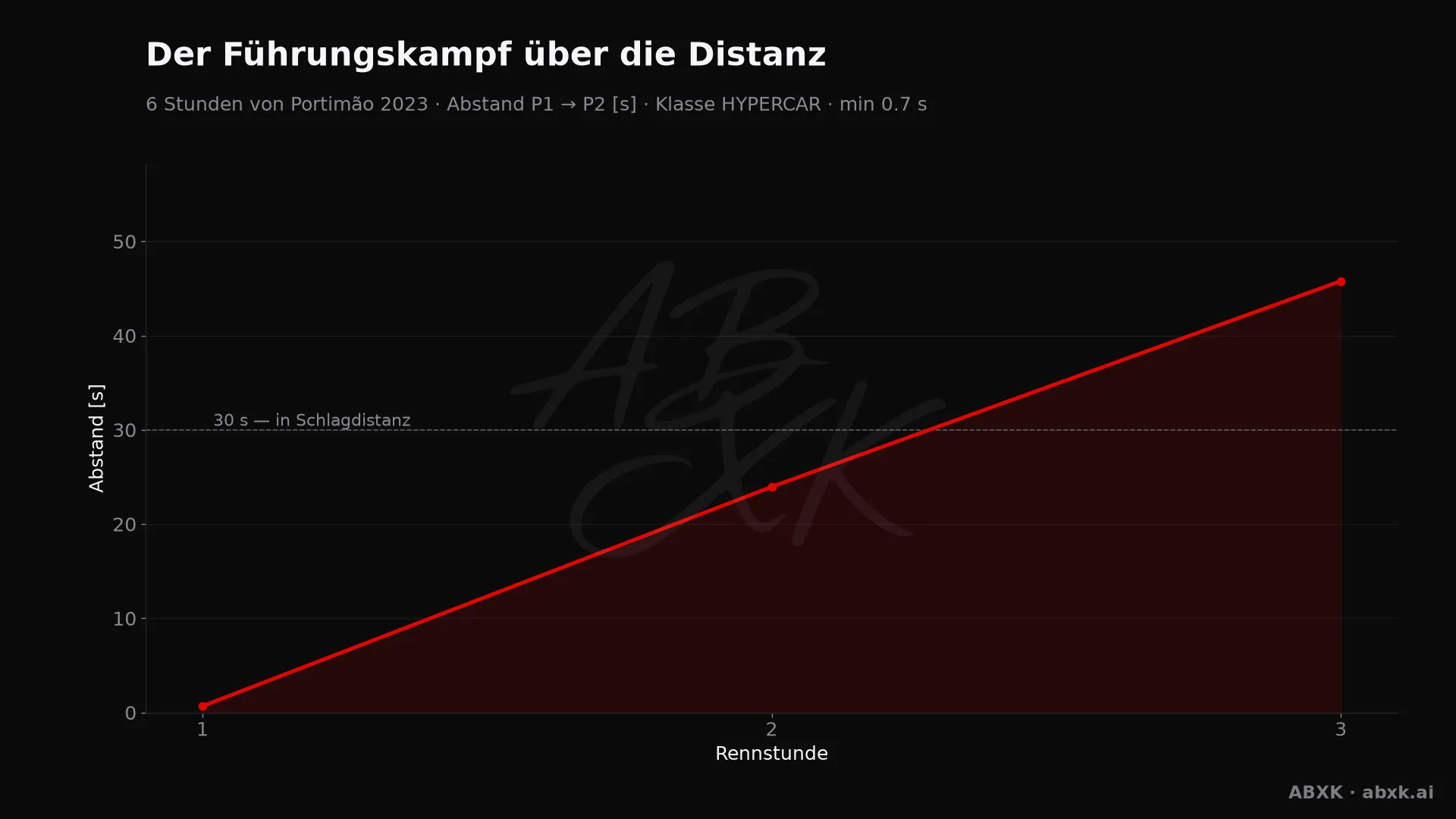 Abstand zwischen Erstem und Zweitem der Klasse HYPERCAR, Stunde für Stunde. Ausschläge markieren Boxenstopps, Safety-Car-Phasen und Zwischenfälle.