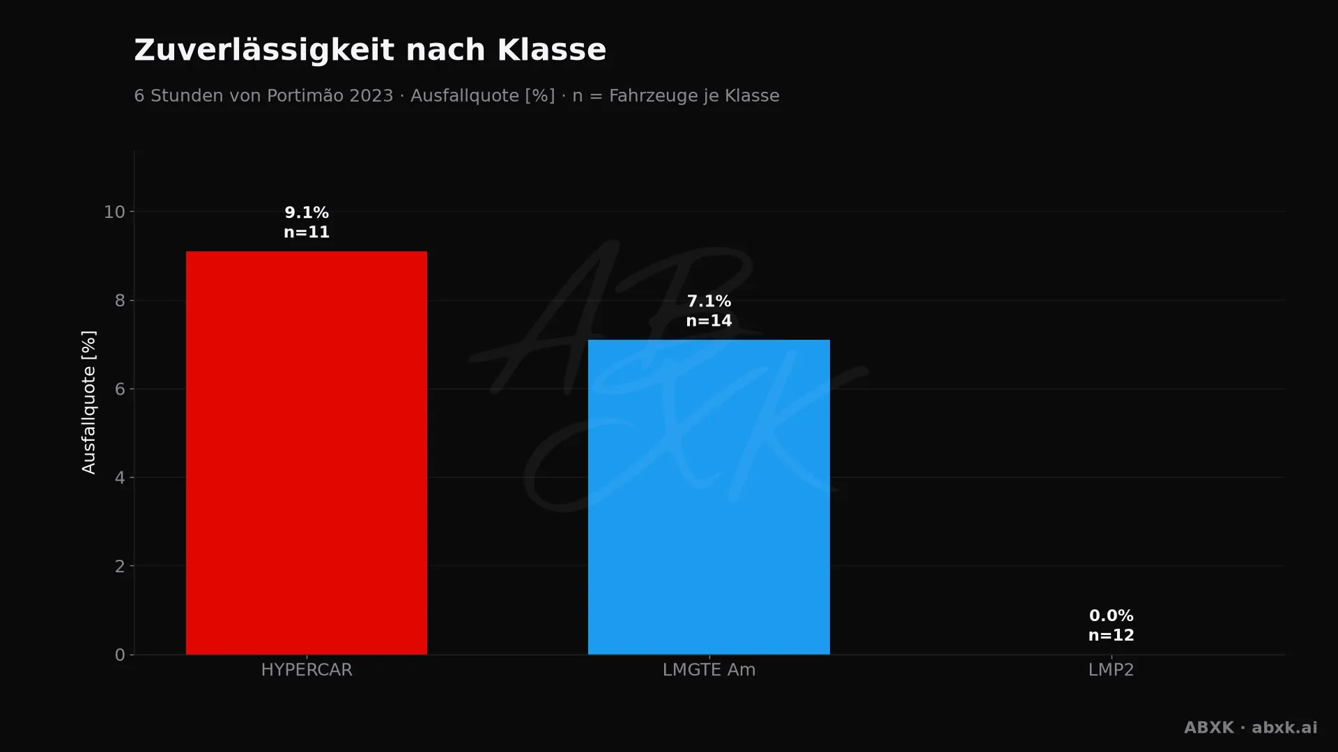 Ausfallquote je Klasse, hinter jedem Balken die Zahl der Starter.