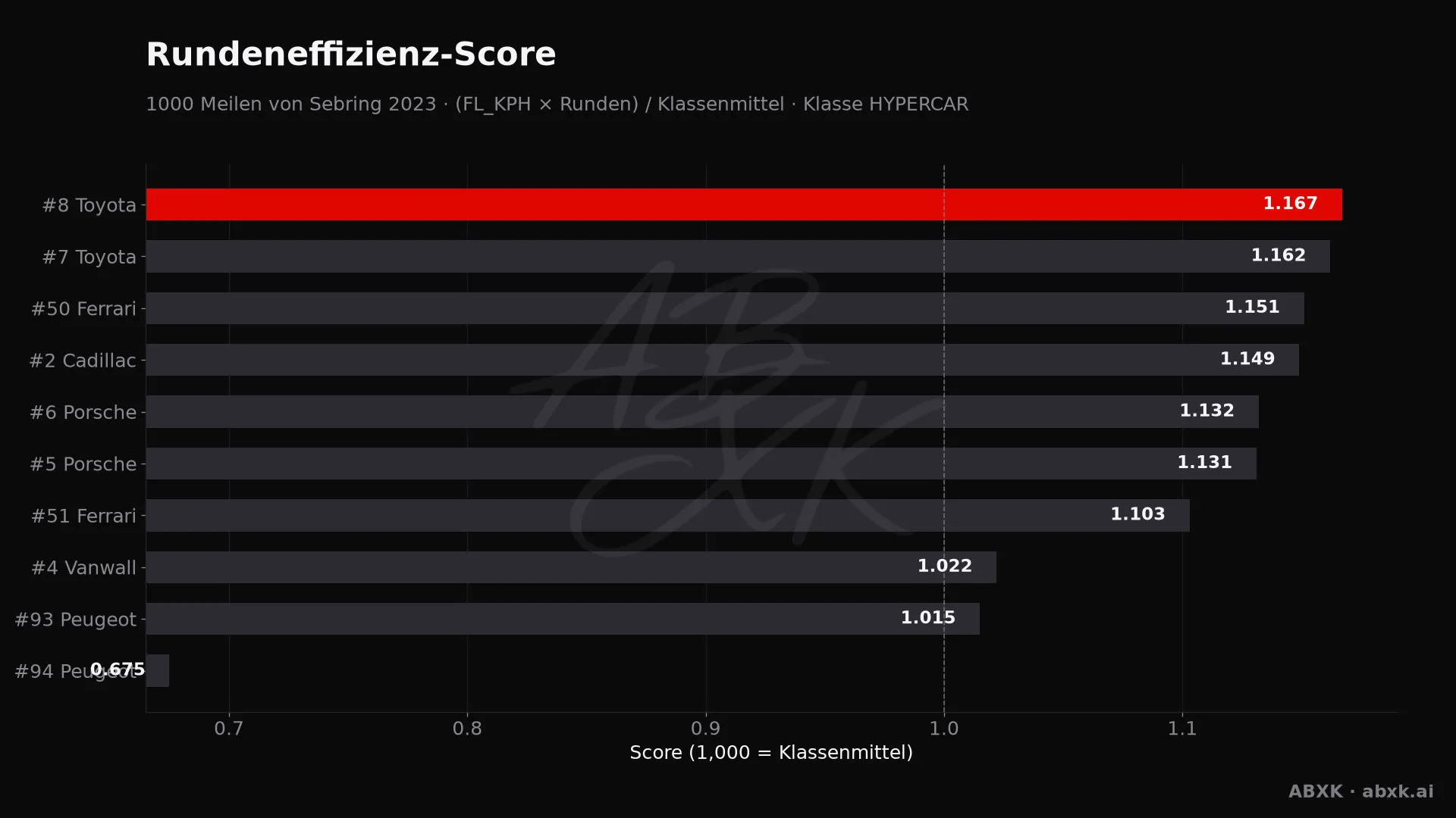Effizienz-Score je Fahrzeug: mittlere Rundengeschwindigkeit mal Runden, normiert auf das Klassenmittel.