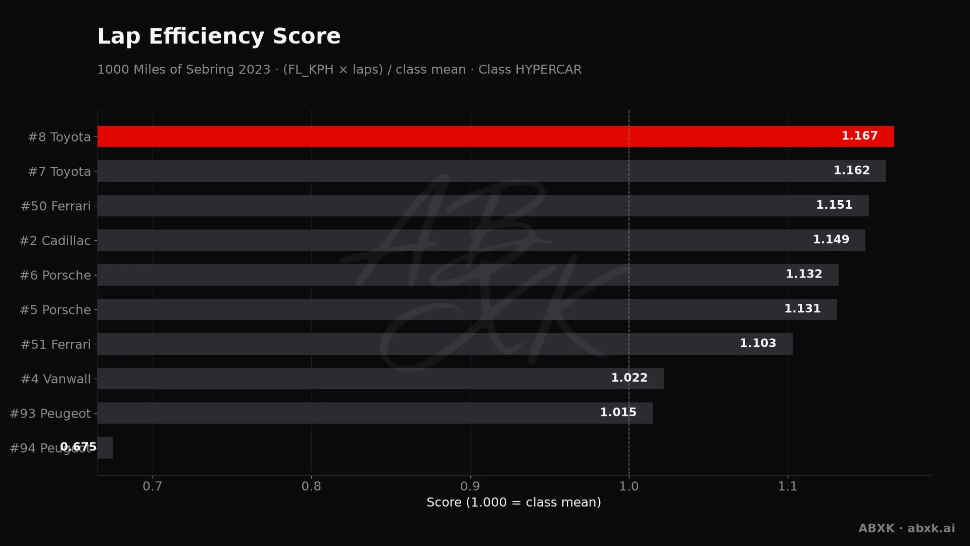 Efficiency score per car: average lap speed times laps, normalized to the class average.