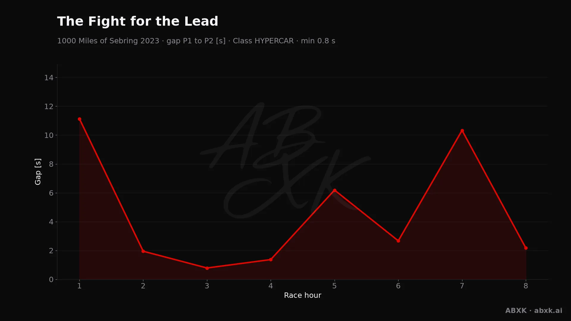 Gap between first and second in the HYPERCAR class, hour by hour. Peaks mark pit stops, safety cars and incidents.