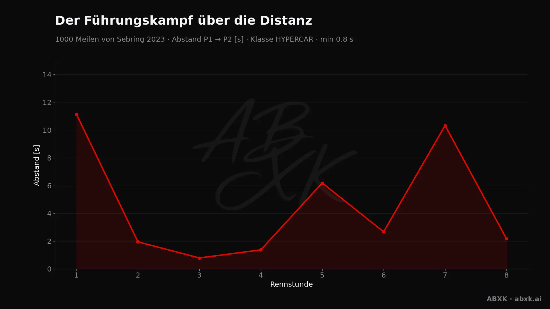 Abstand zwischen Erstem und Zweitem der Klasse HYPERCAR, Stunde für Stunde. Ausschläge markieren Boxenstopps, Safety-Car-Phasen und Zwischenfälle.