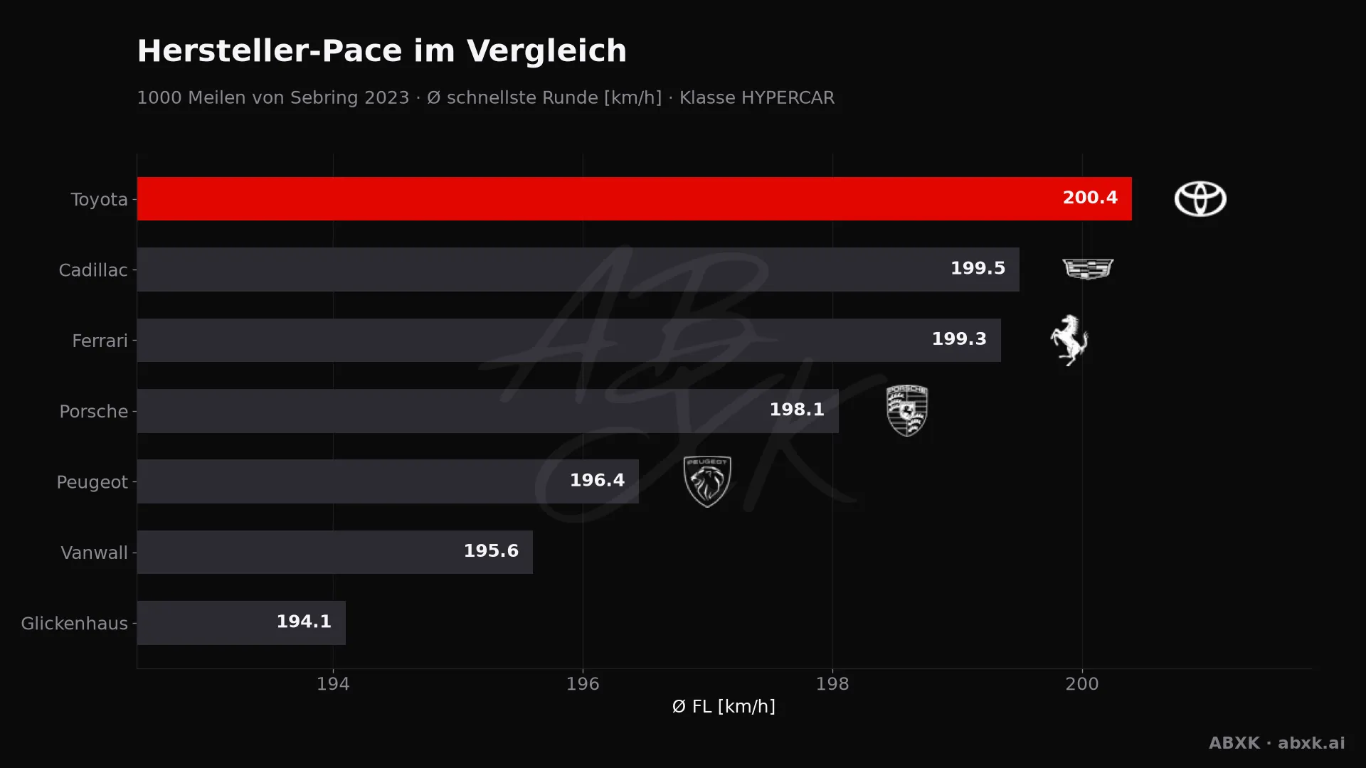 1000 Meilen von Sebring 2023 — KI-Datenanalyse