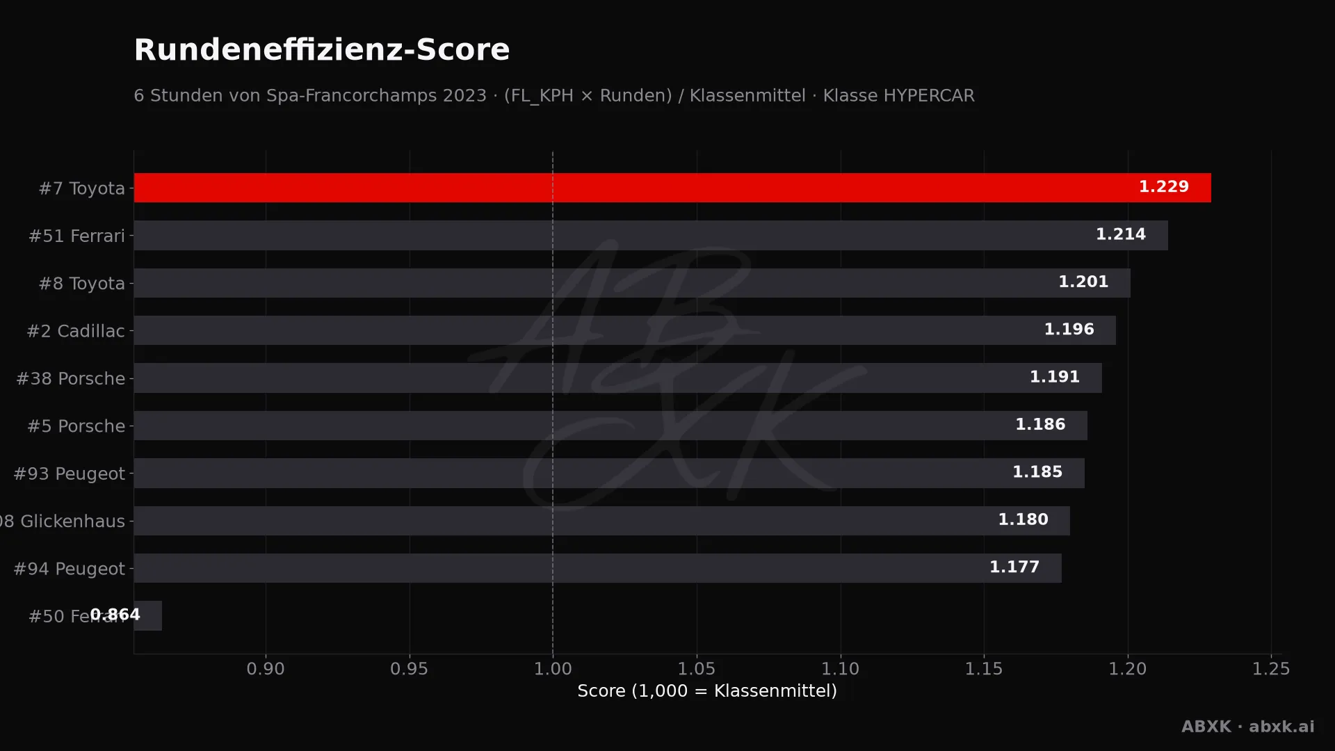 Effizienz-Score je Fahrzeug: mittlere Rundengeschwindigkeit mal Runden, normiert auf das Klassenmittel.
