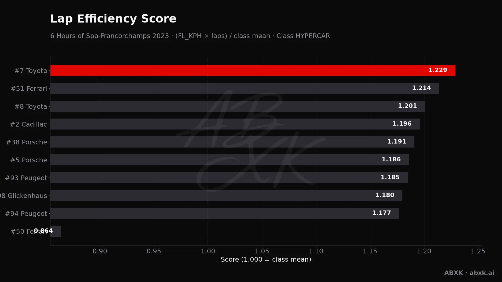 Efficiency score per car: average lap speed times laps, normalized to the class average.