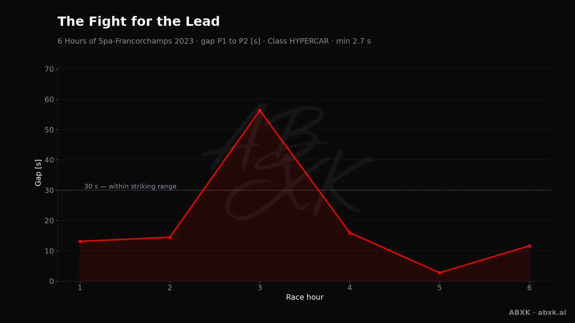 Gap between first and second in the HYPERCAR class, hour by hour. Peaks mark pit stops, safety cars and incidents.