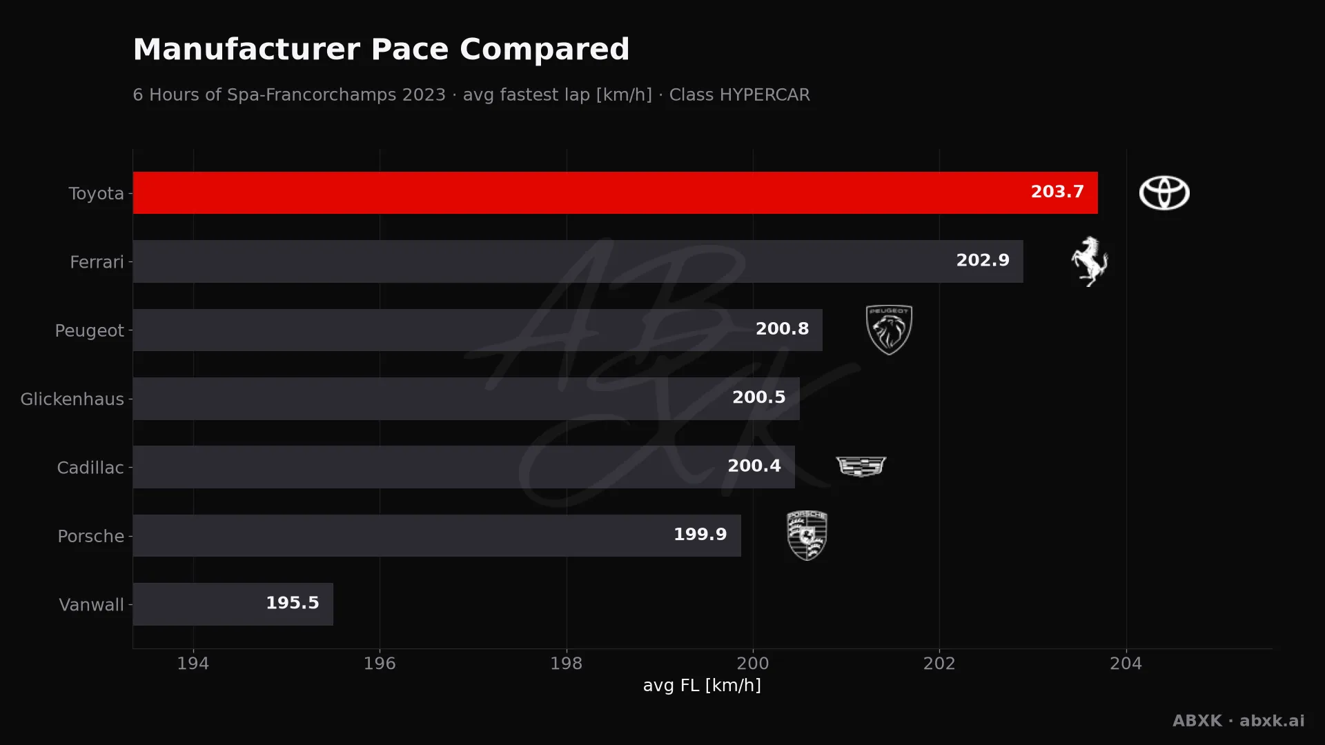 Average fastest lap speed per manufacturer in the HYPERCAR class. Higher is faster.