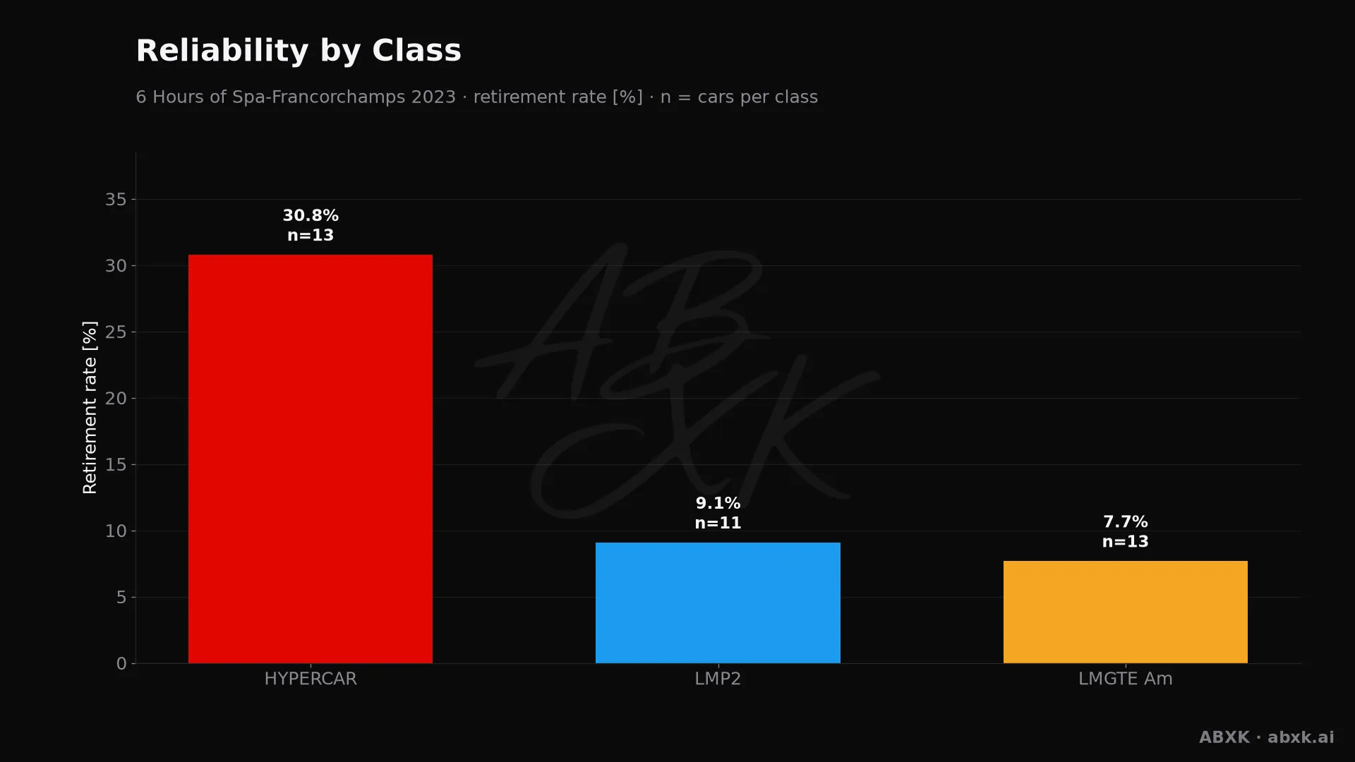 Retirement rate per class, with the number of entries behind each bar.