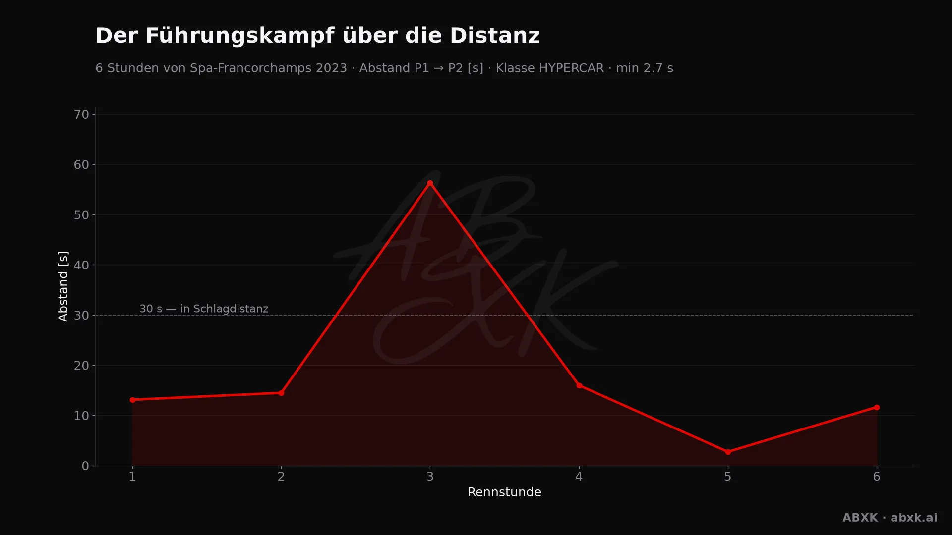Abstand zwischen Erstem und Zweitem der Klasse HYPERCAR, Stunde für Stunde. Ausschläge markieren Boxenstopps, Safety-Car-Phasen und Zwischenfälle.