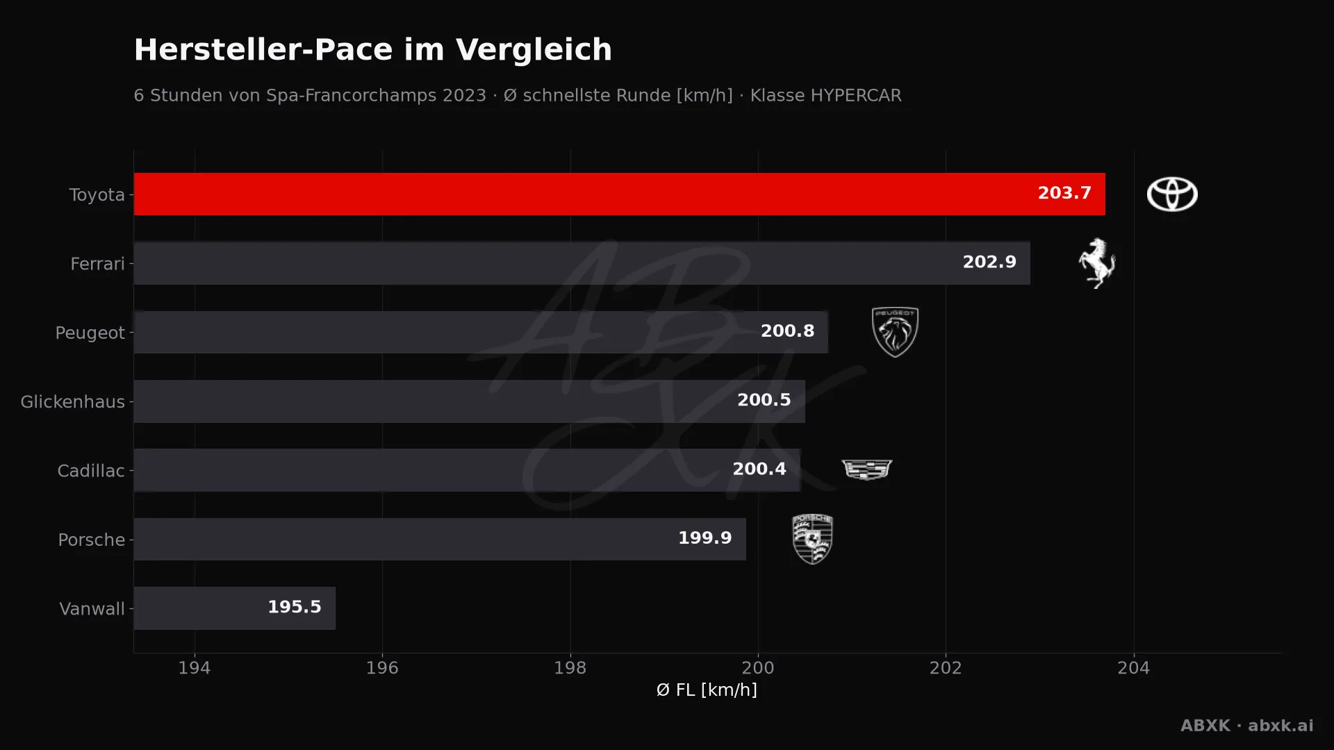 6 Stunden von Spa-Francorchamps 2023 — KI-Datenanalyse