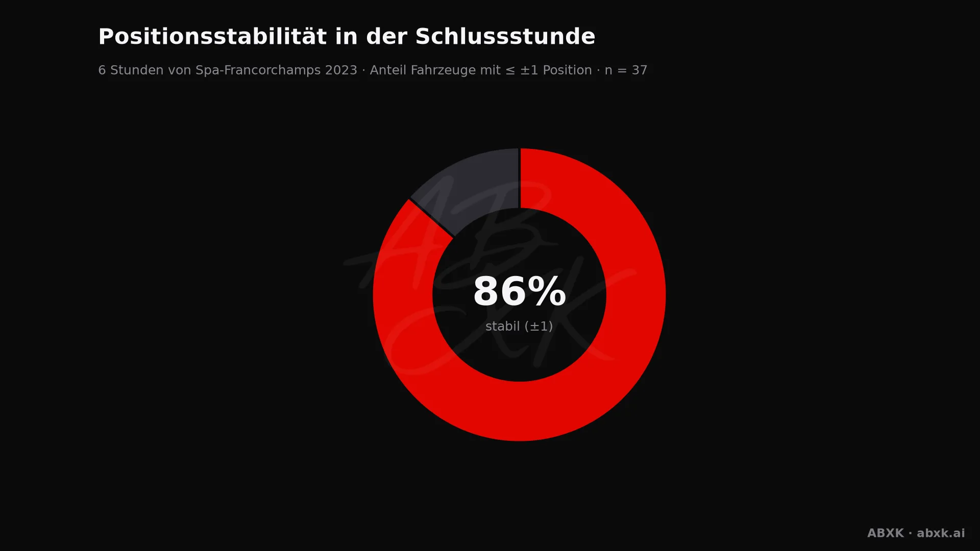 Anteil der Fahrzeuge, die ihre Position in der Schlussstunde um höchstens einen Platz verändert haben.