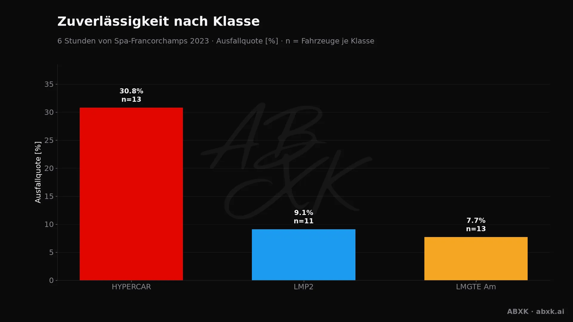 Ausfallquote je Klasse, hinter jedem Balken die Zahl der Starter.