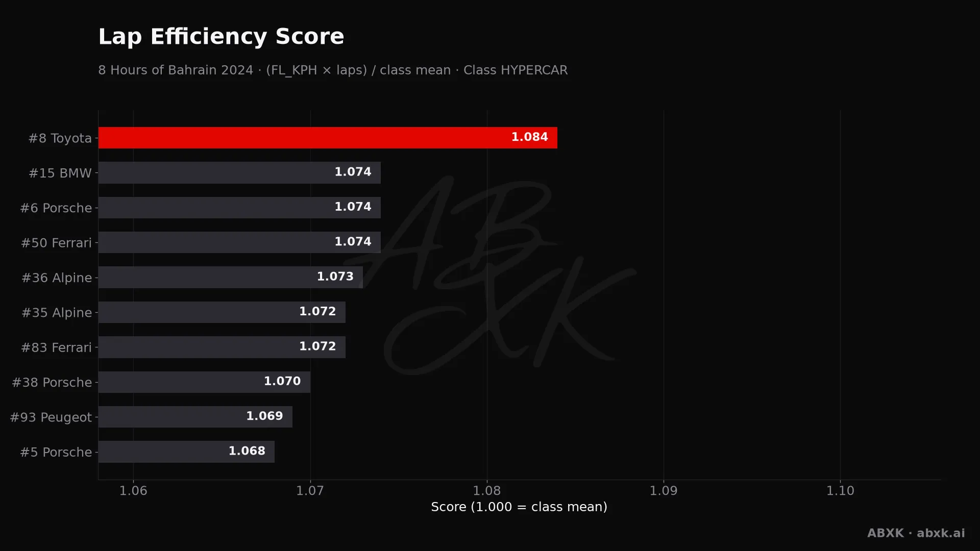 Efficiency score per car: average lap speed times laps, normalized to the class average.