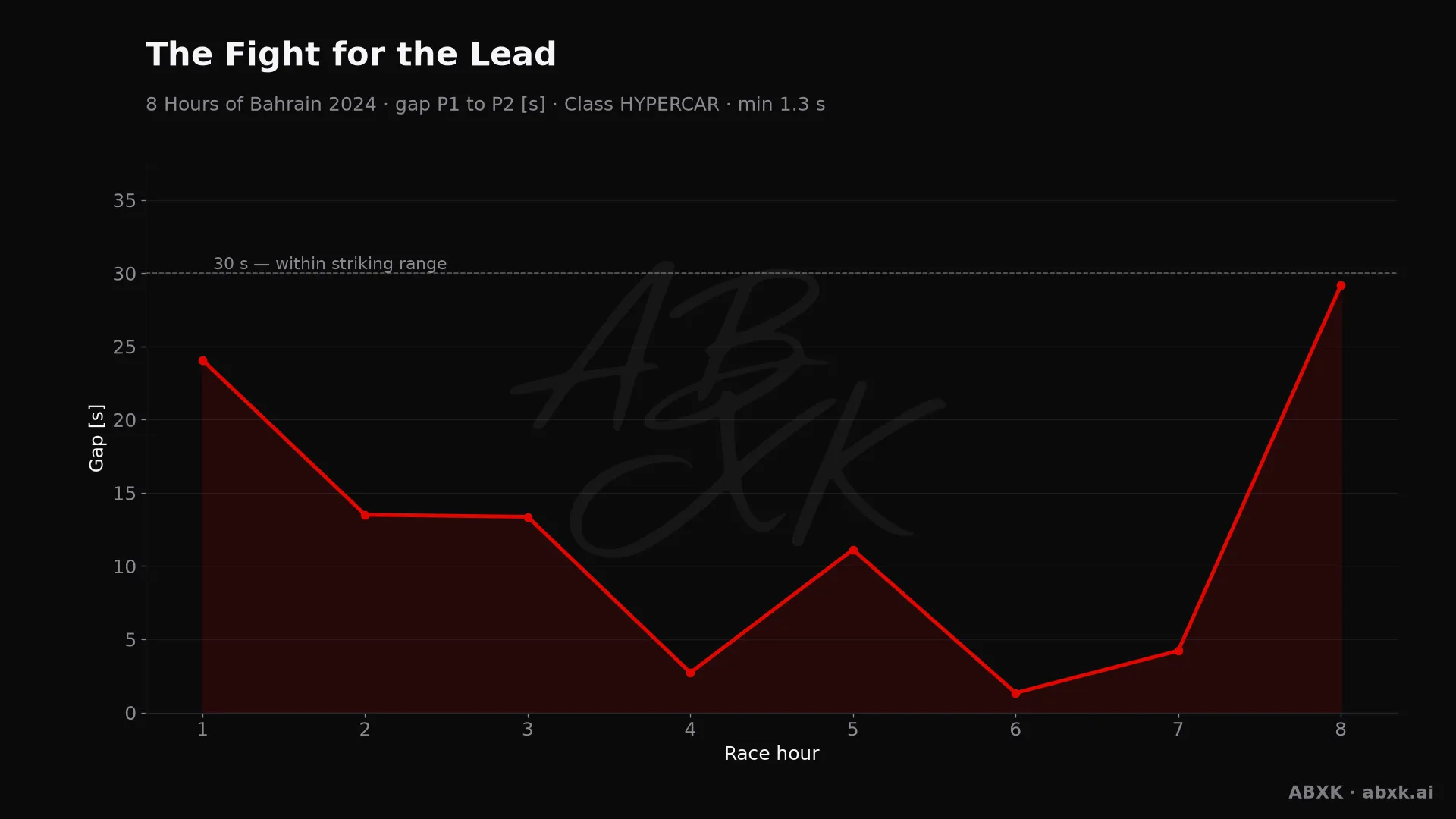 Gap between first and second in the HYPERCAR class, hour by hour. Peaks mark pit stops, safety cars and incidents.