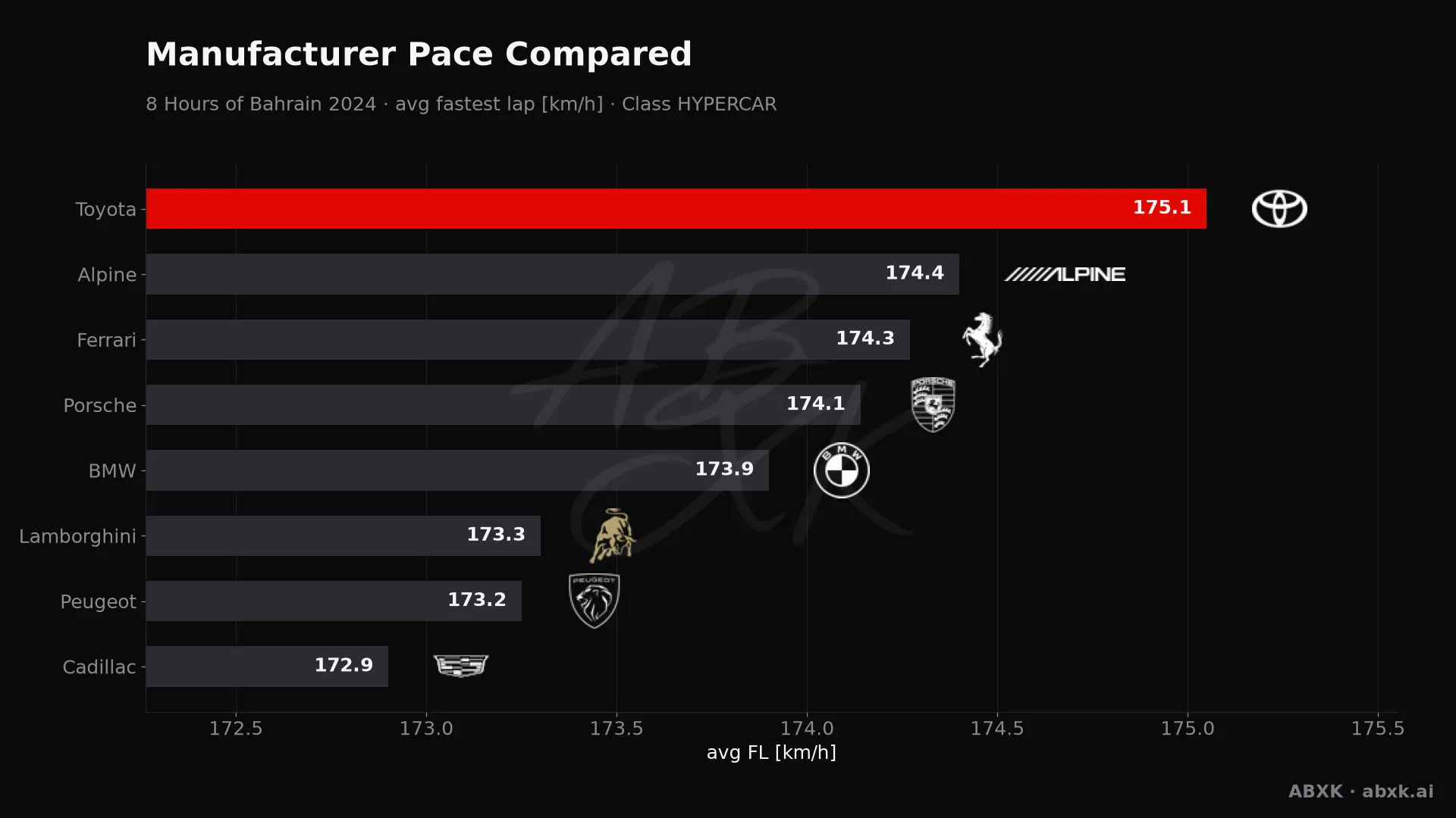 Average fastest lap speed per manufacturer in the HYPERCAR class. Higher is faster.