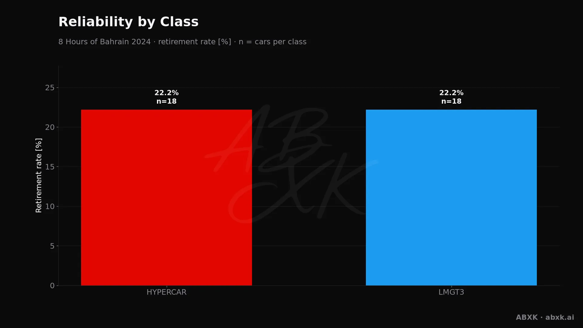 Retirement rate per class, with the number of entries behind each bar.