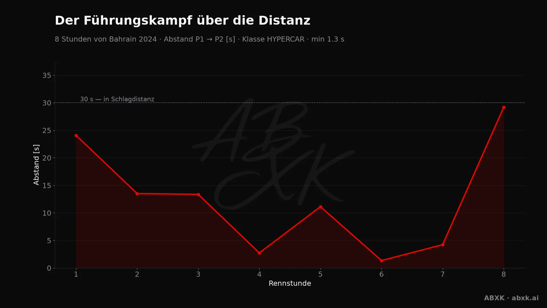 Abstand zwischen Erstem und Zweitem der Klasse HYPERCAR, Stunde für Stunde. Ausschläge markieren Boxenstopps, Safety-Car-Phasen und Zwischenfälle.