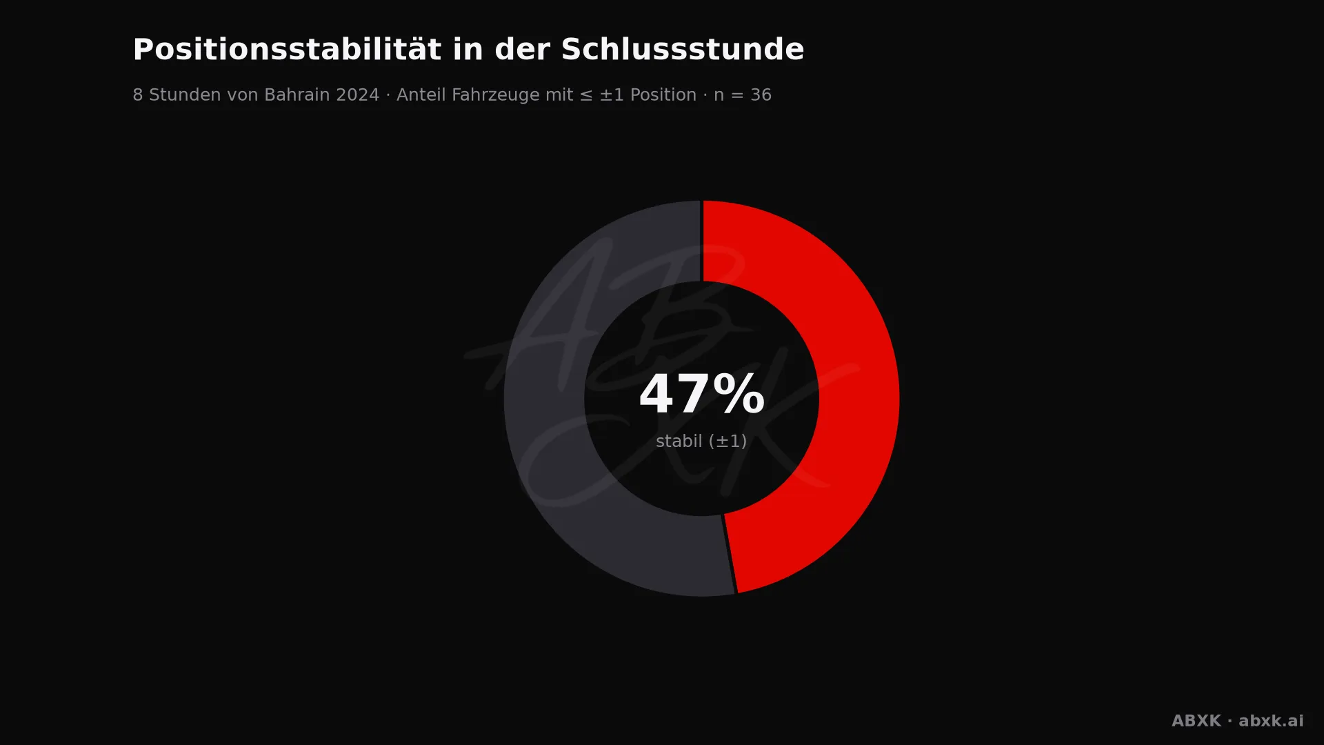 Anteil der Fahrzeuge, die ihre Position in der Schlussstunde um höchstens einen Platz verändert haben.