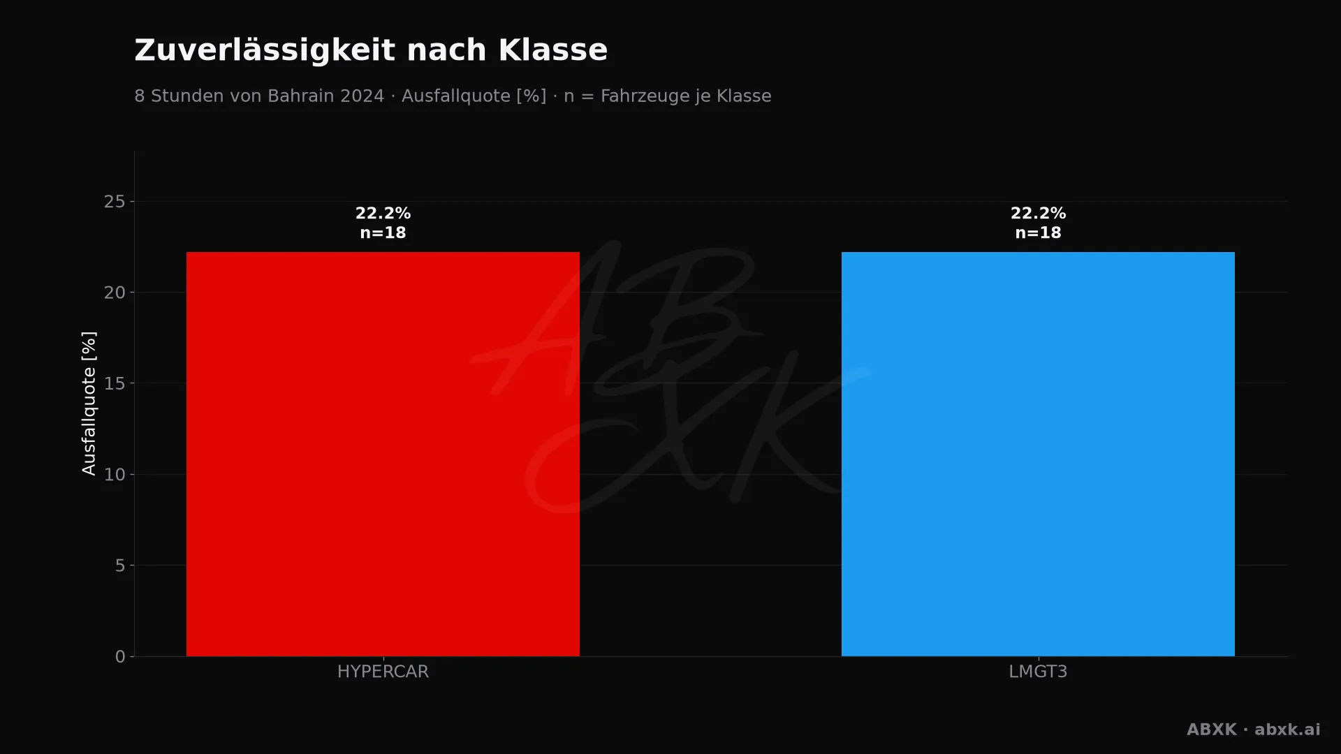 Ausfallquote je Klasse, hinter jedem Balken die Zahl der Starter.