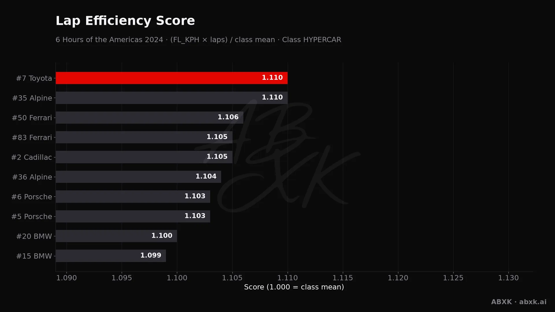 Efficiency score per car: average lap speed times laps, normalized to the class average.