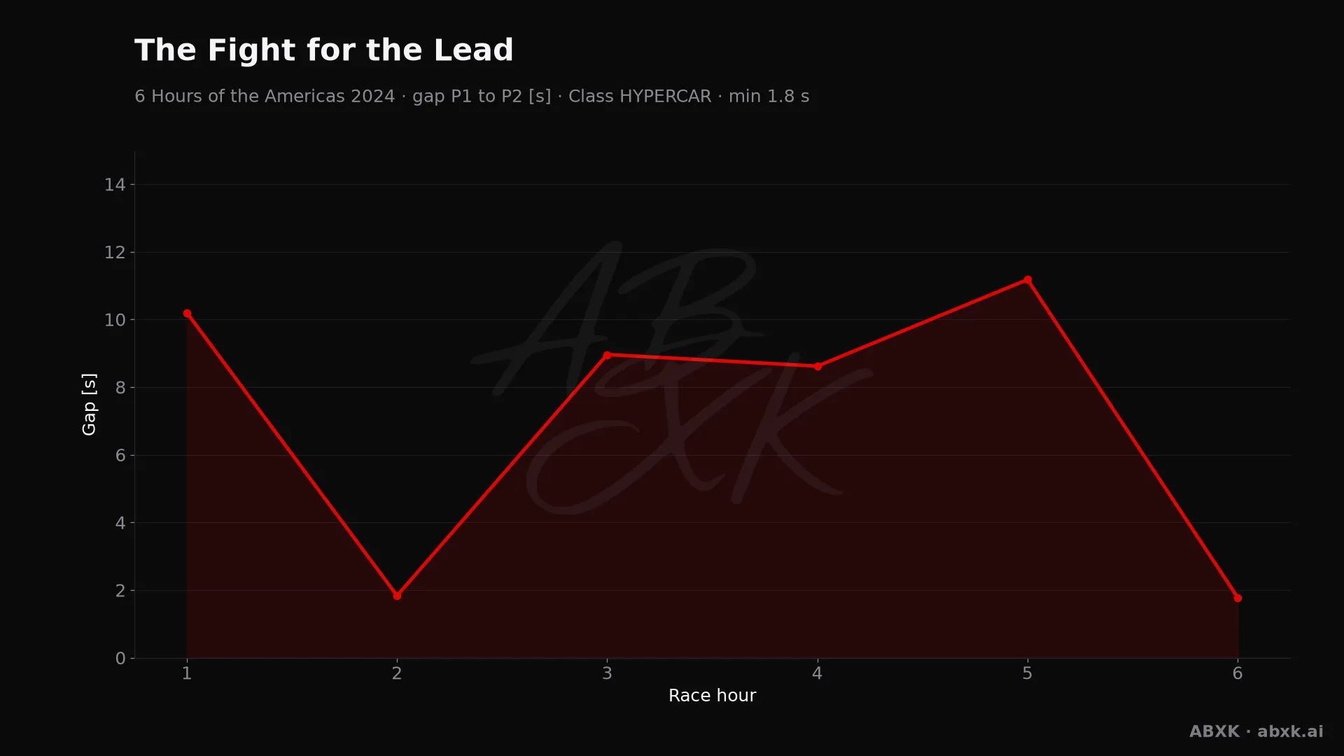 Gap between first and second in the HYPERCAR class, hour by hour. Peaks mark pit stops, safety cars and incidents.