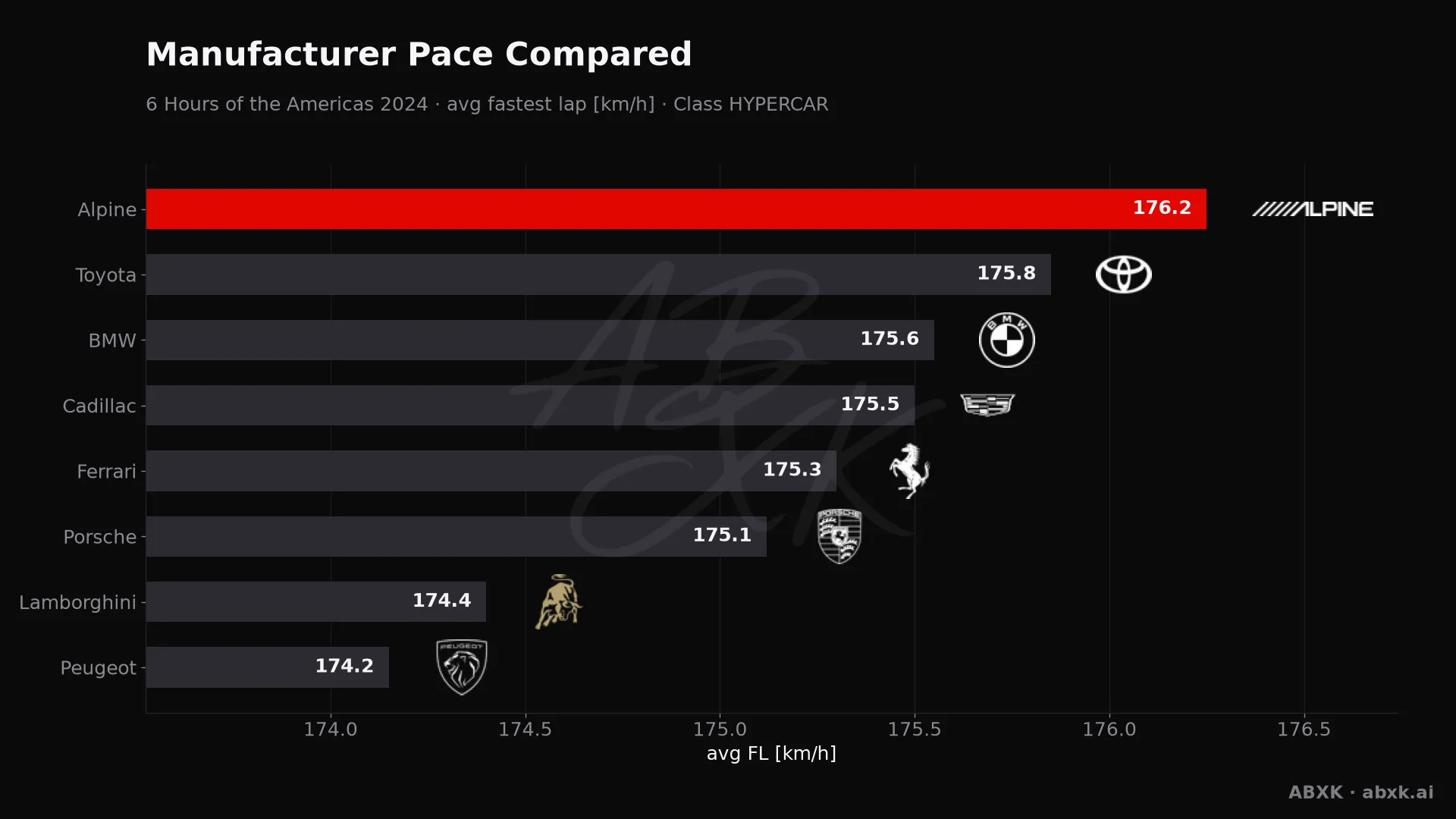 Average fastest lap speed per manufacturer in the HYPERCAR class. Higher is faster.