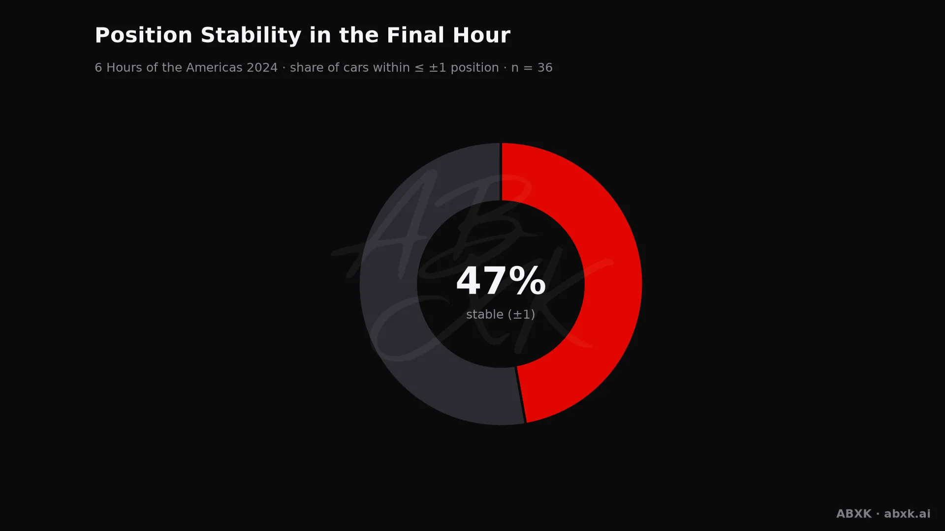 Share of cars that changed position by no more than one place in the final hour.