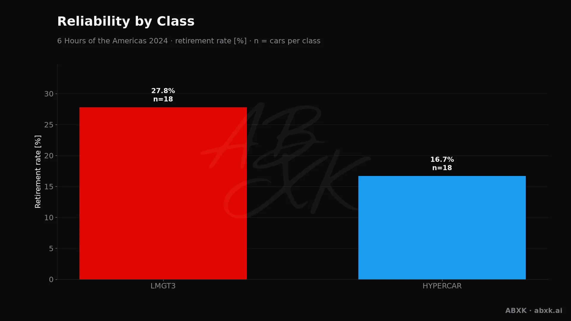 Retirement rate per class, with the number of entries behind each bar.