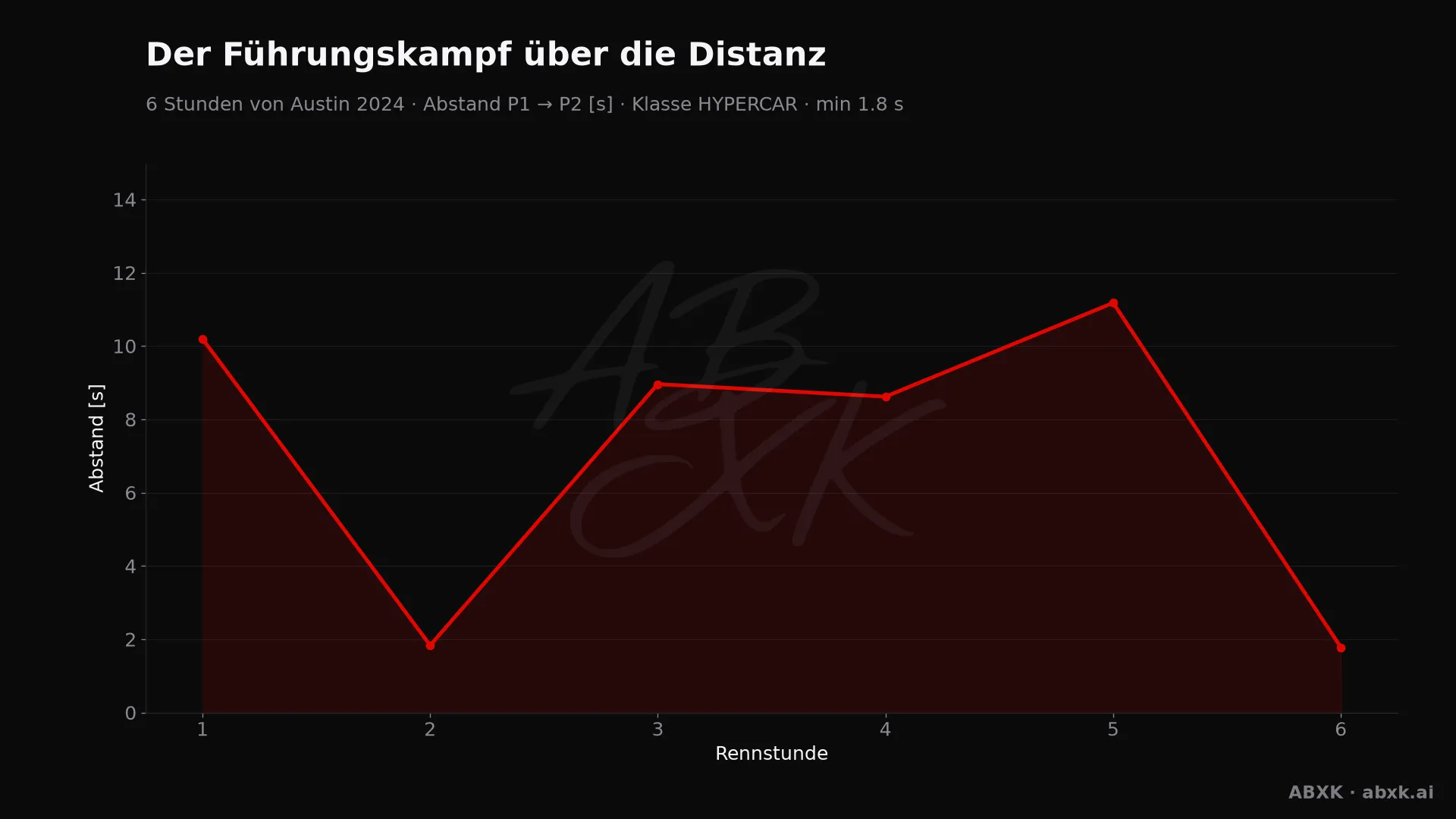 Abstand zwischen Erstem und Zweitem der Klasse HYPERCAR, Stunde für Stunde. Ausschläge markieren Boxenstopps, Safety-Car-Phasen und Zwischenfälle.