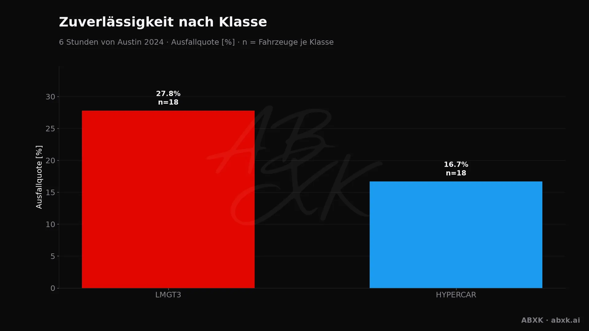 Ausfallquote je Klasse, hinter jedem Balken die Zahl der Starter.