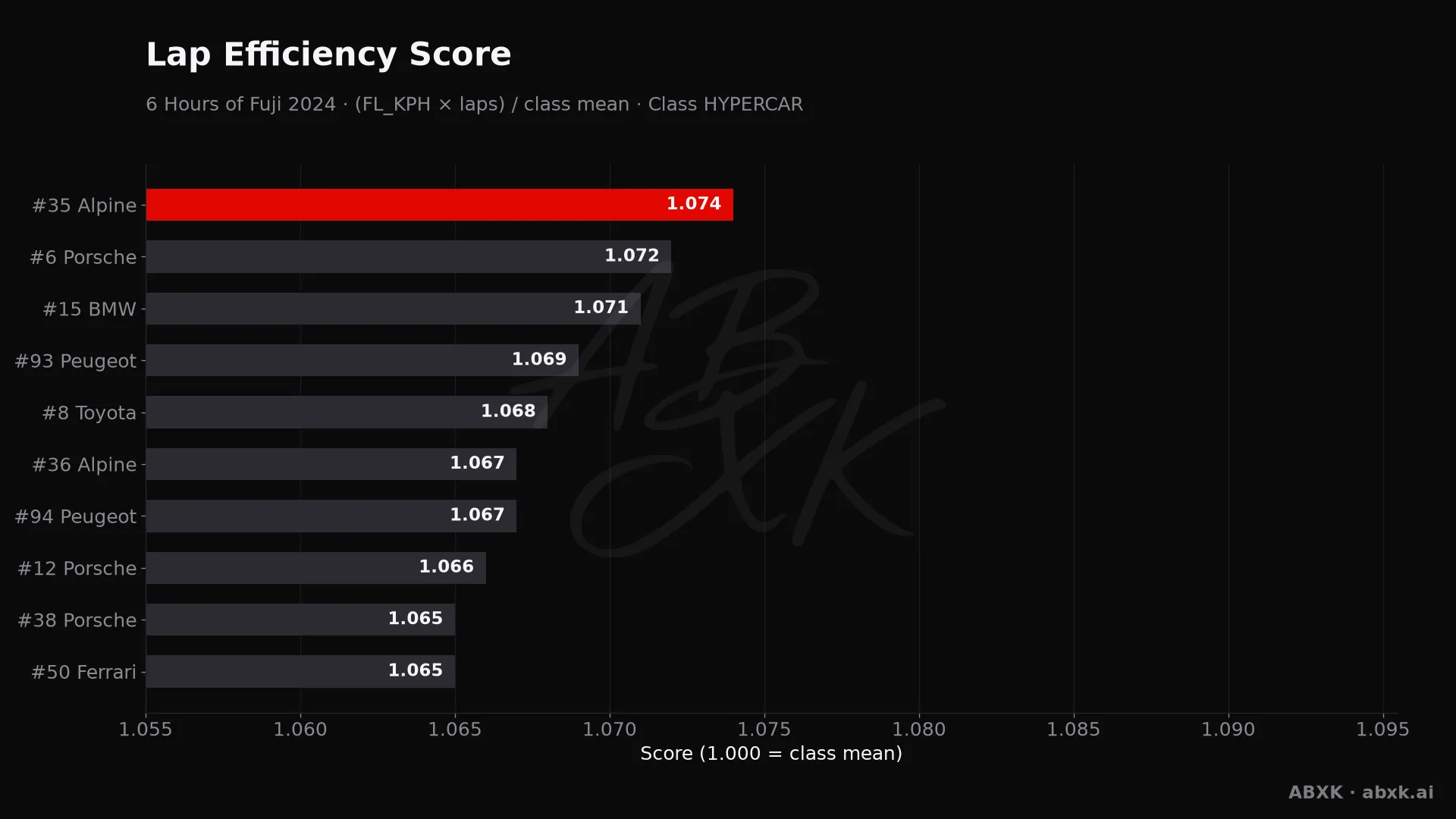 Efficiency score per car: average lap speed times laps, normalized to the class average.
