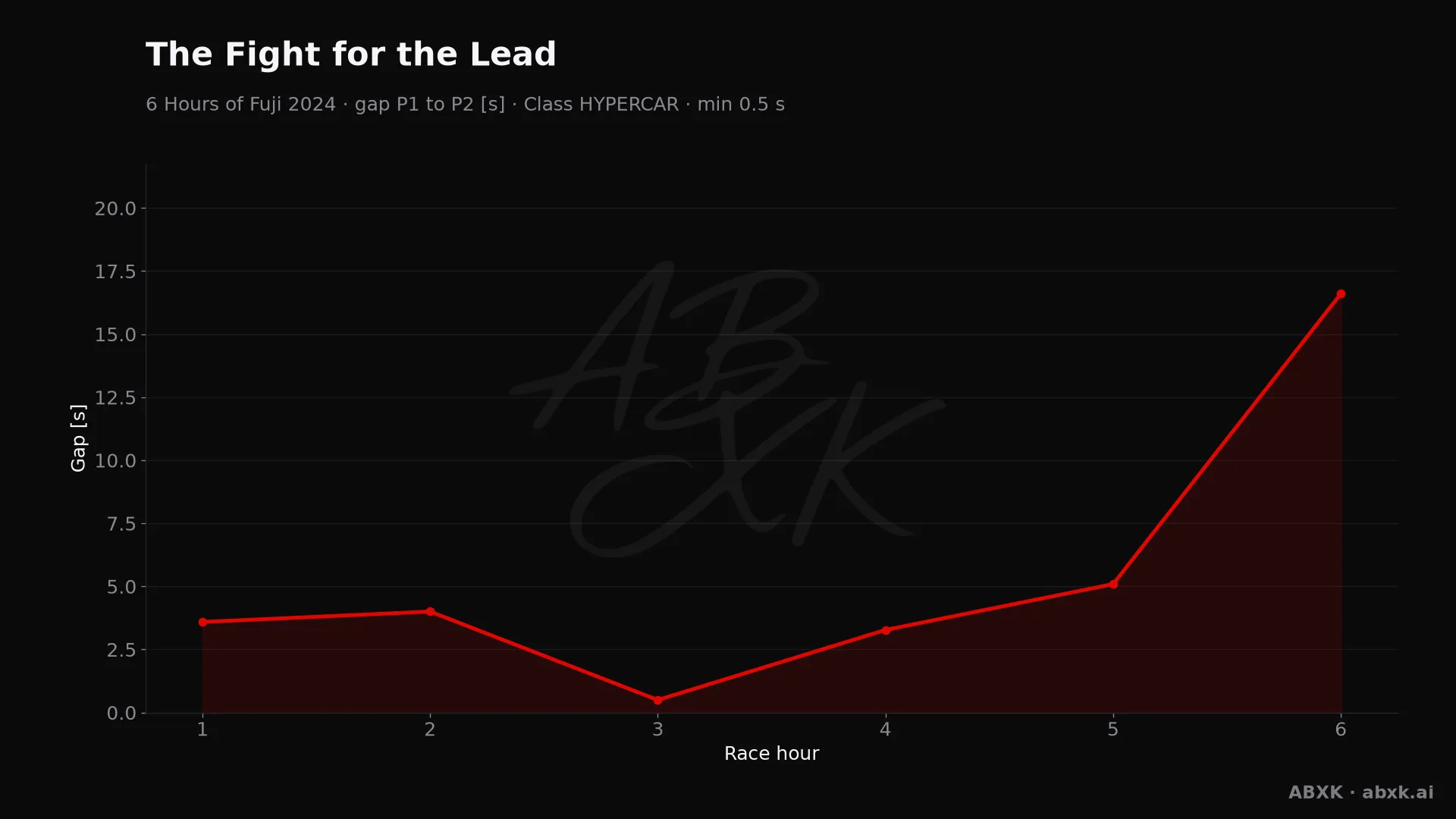 Gap between first and second in the HYPERCAR class, hour by hour. Peaks mark pit stops, safety cars and incidents.