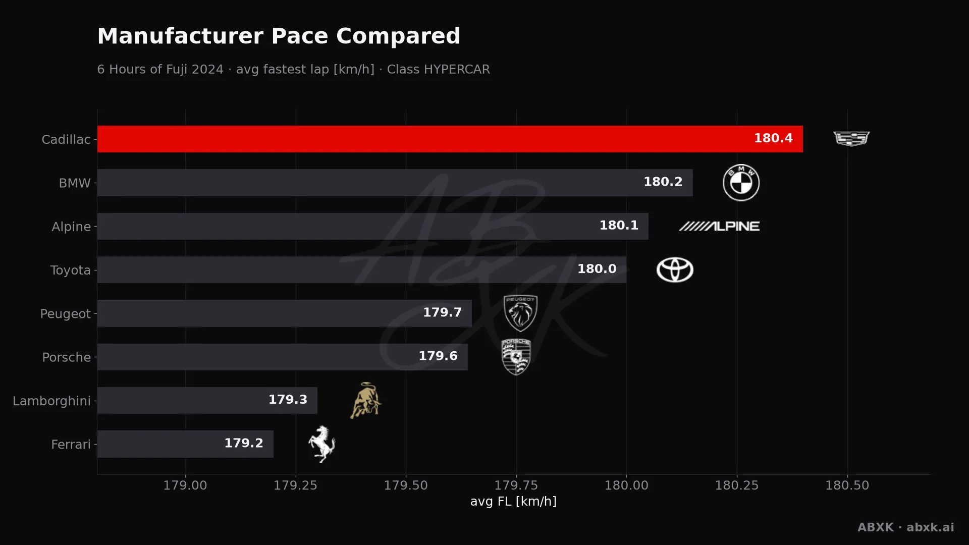 Average fastest lap speed per manufacturer in the HYPERCAR class. Higher is faster.