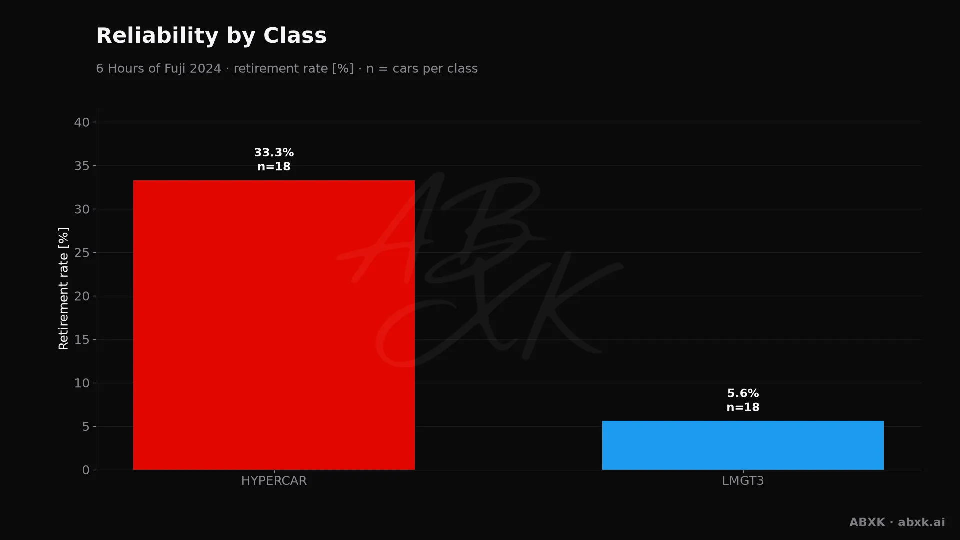 Retirement rate per class, with the number of entries behind each bar.