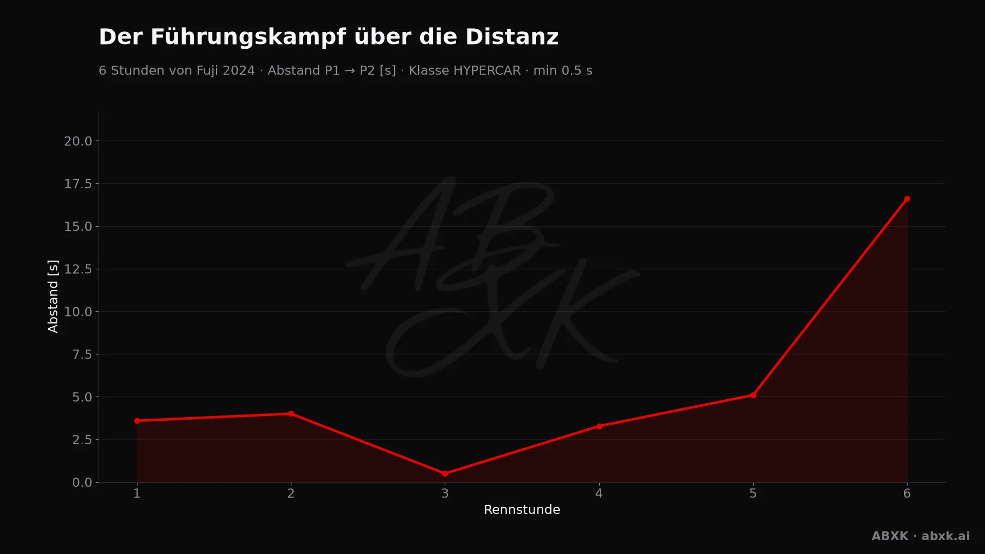 Abstand zwischen Erstem und Zweitem der Klasse HYPERCAR, Stunde für Stunde. Ausschläge markieren Boxenstopps, Safety-Car-Phasen und Zwischenfälle.