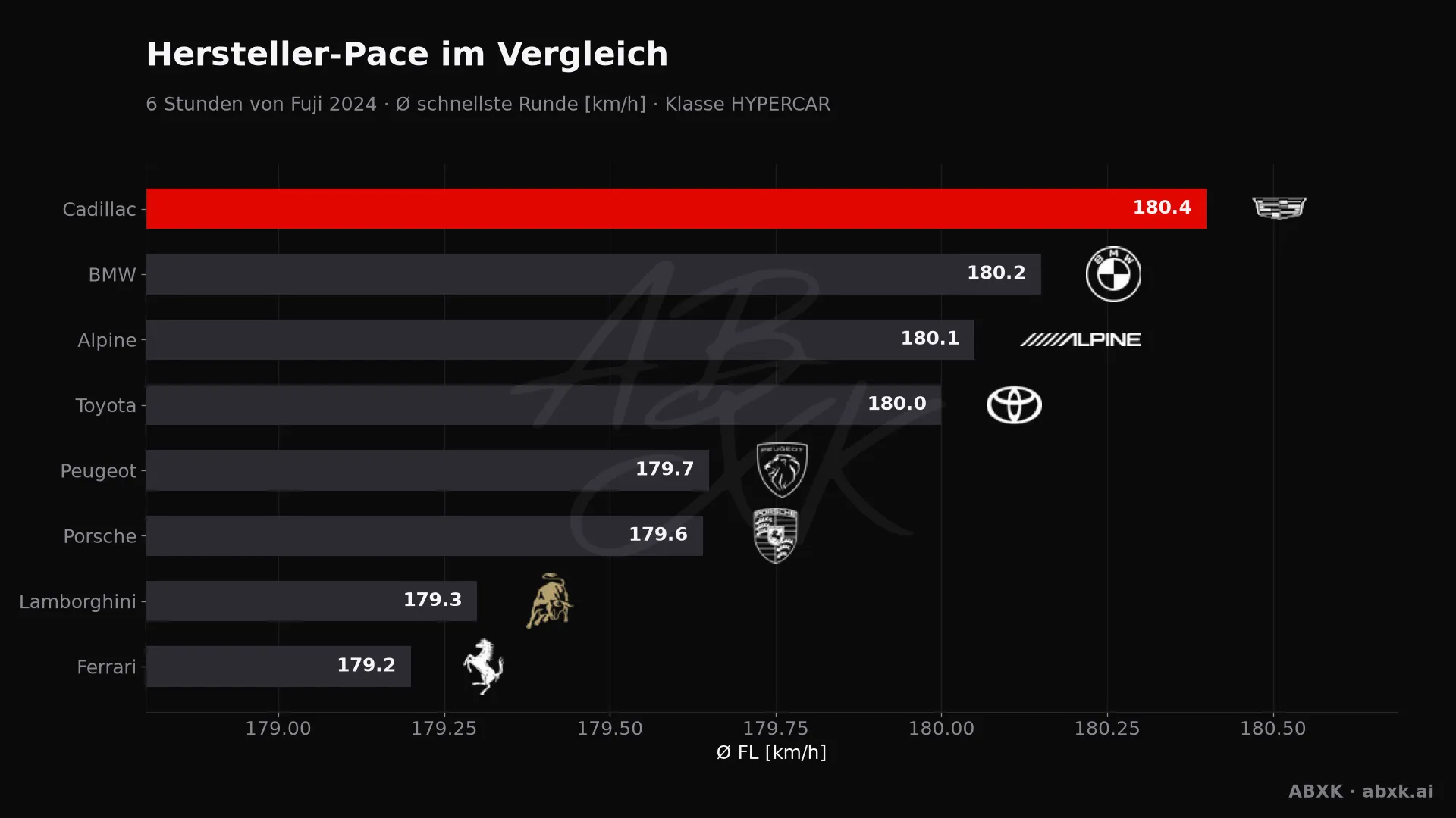 6 Stunden von Fuji 2024 — KI-Datenanalyse