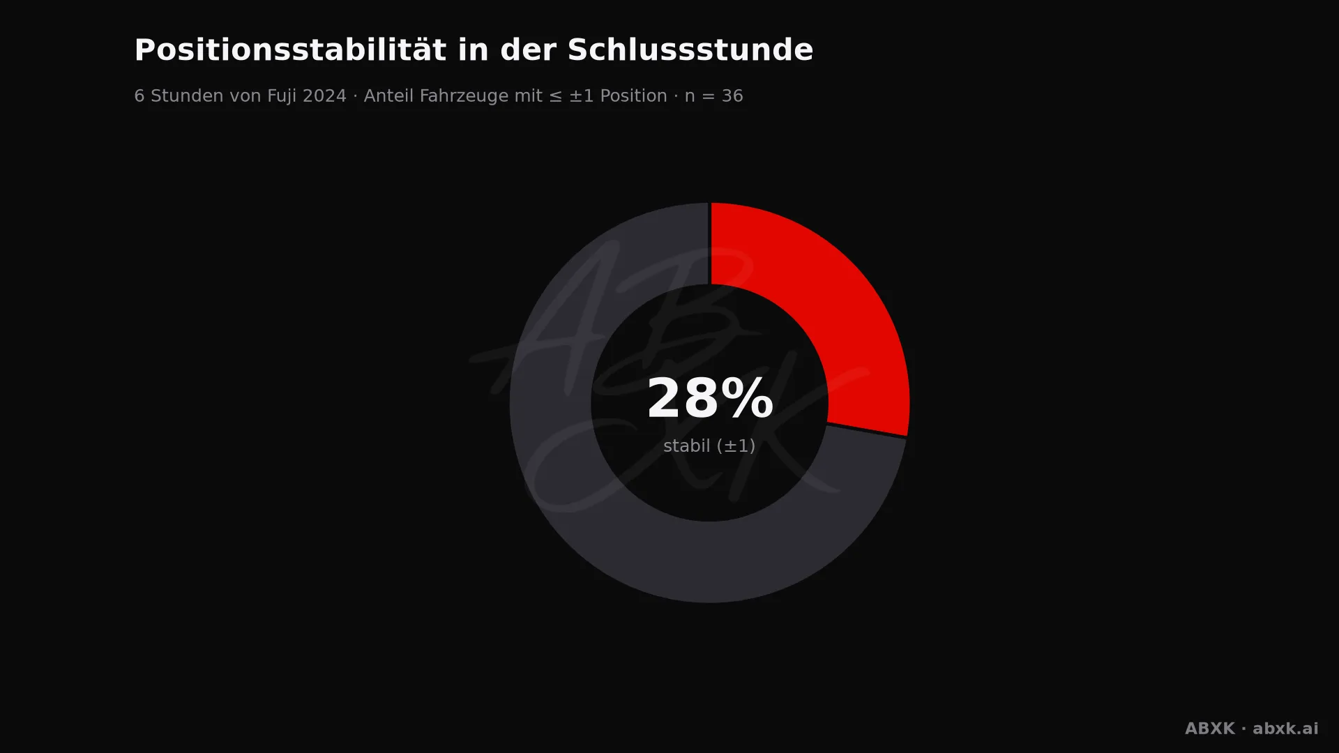 Anteil der Fahrzeuge, die ihre Position in der Schlussstunde um höchstens einen Platz verändert haben.