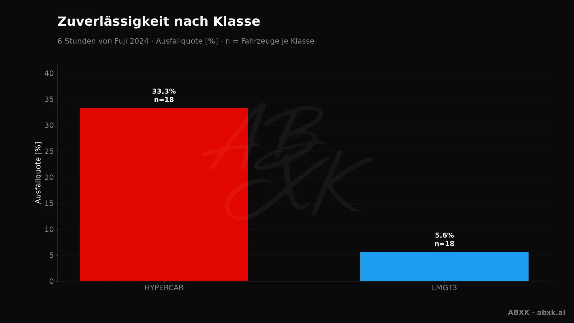 Ausfallquote je Klasse, hinter jedem Balken die Zahl der Starter.