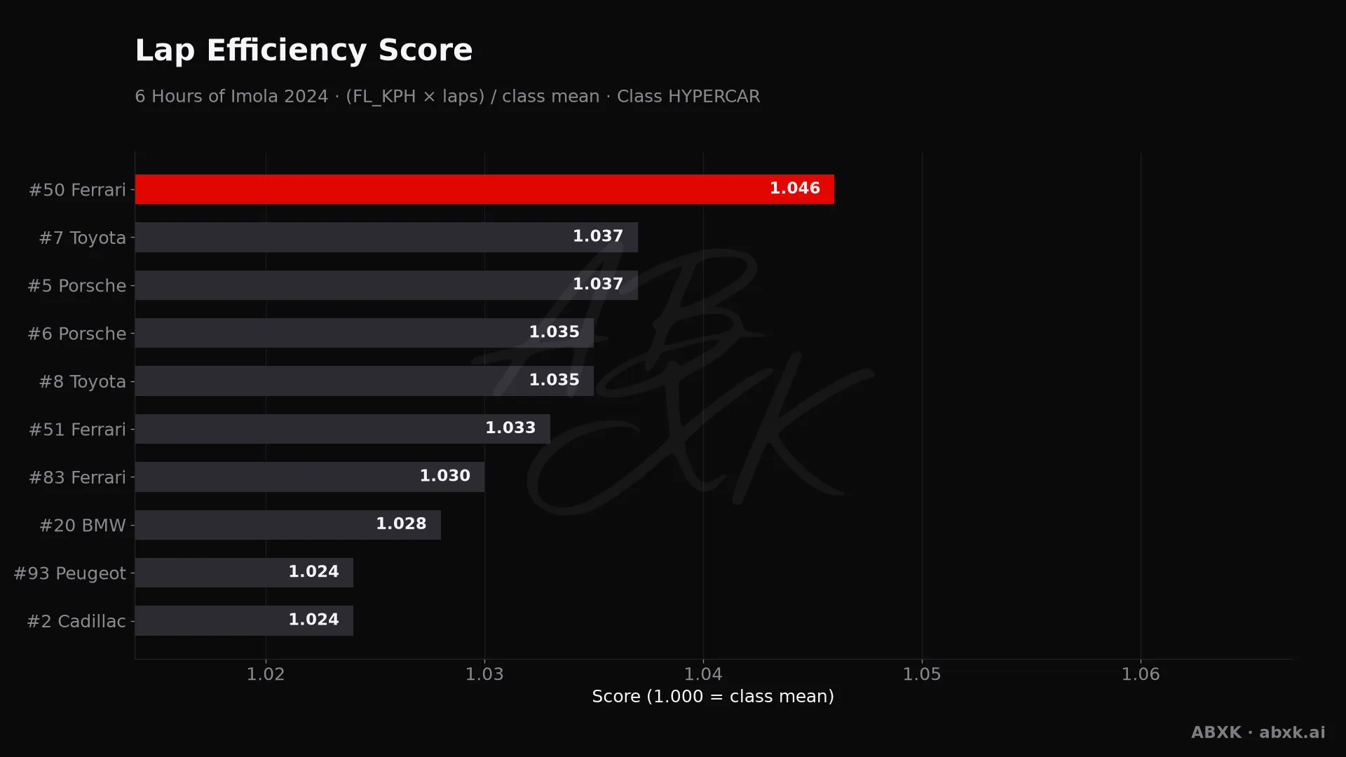Efficiency score per car: average lap speed times laps, normalized to the class average.