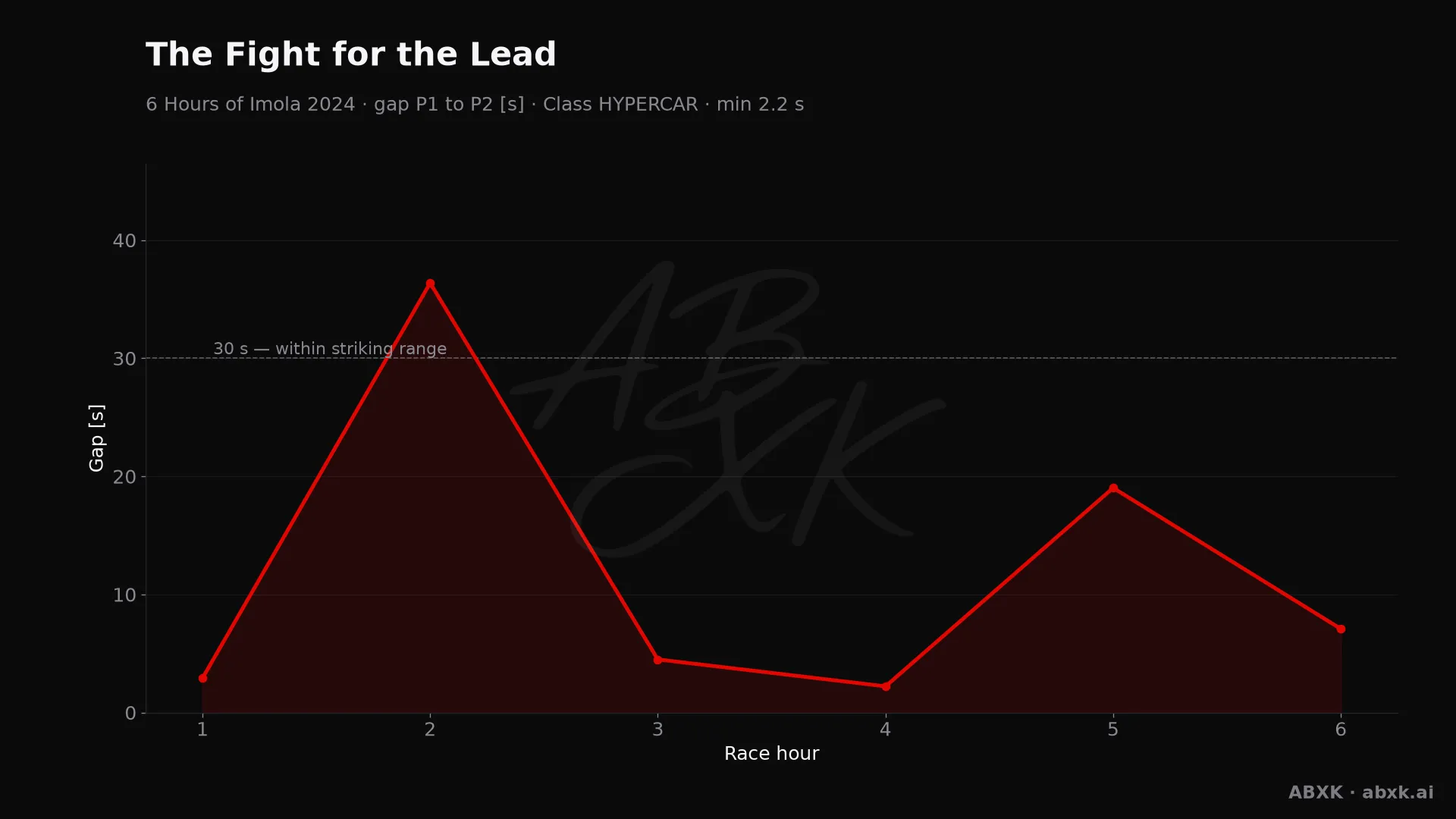 Gap between first and second in the HYPERCAR class, hour by hour. Peaks mark pit stops, safety cars and incidents.