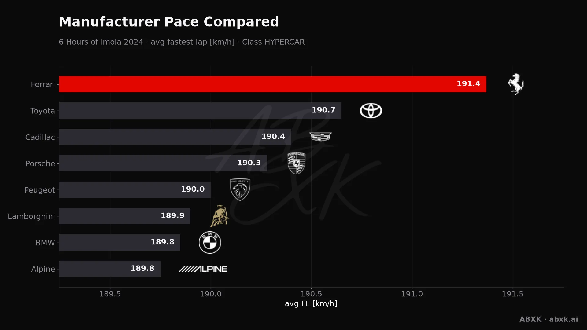 Average fastest lap speed per manufacturer in the HYPERCAR class. Higher is faster.