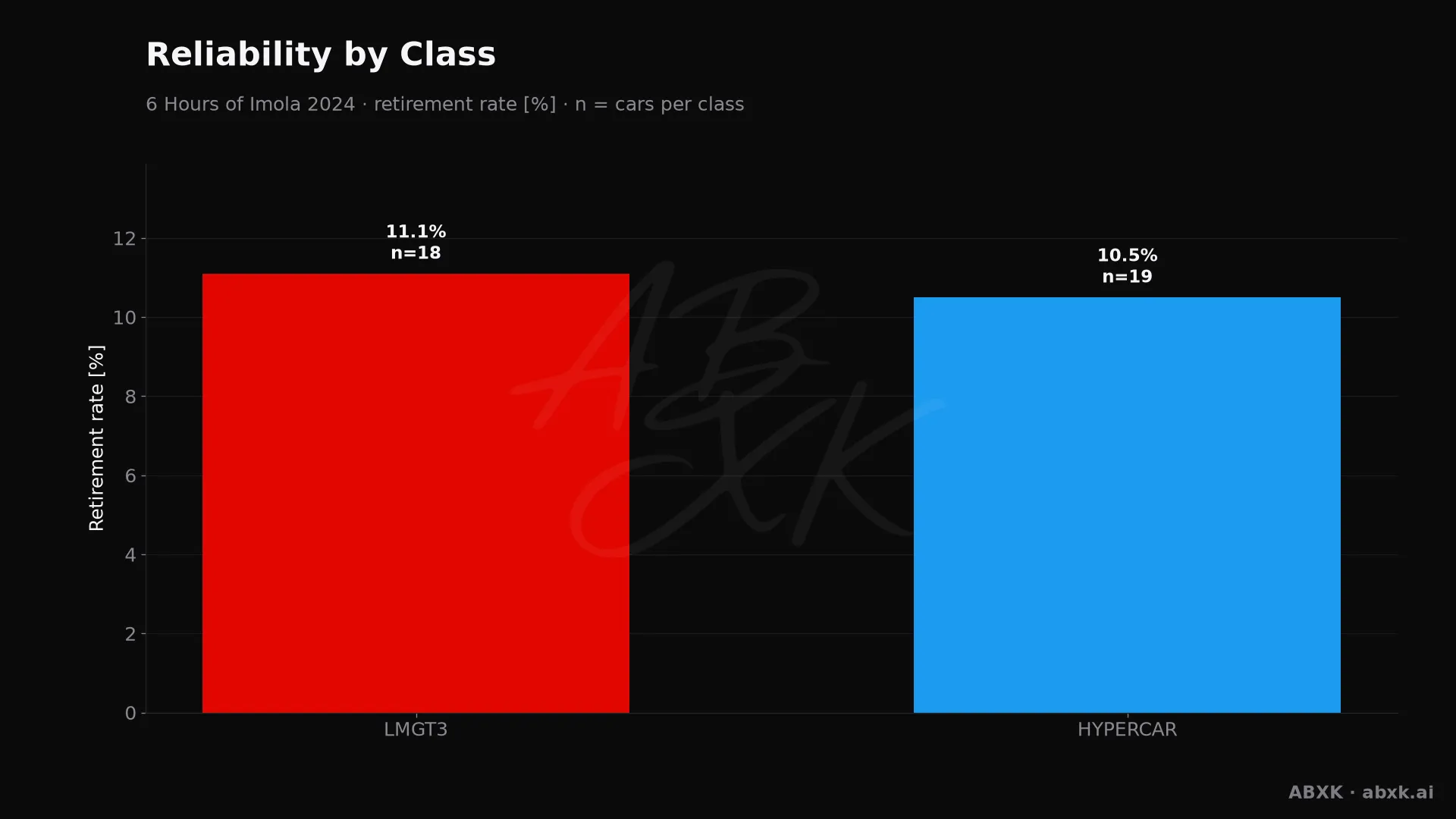 Retirement rate per class, with the number of entries behind each bar.