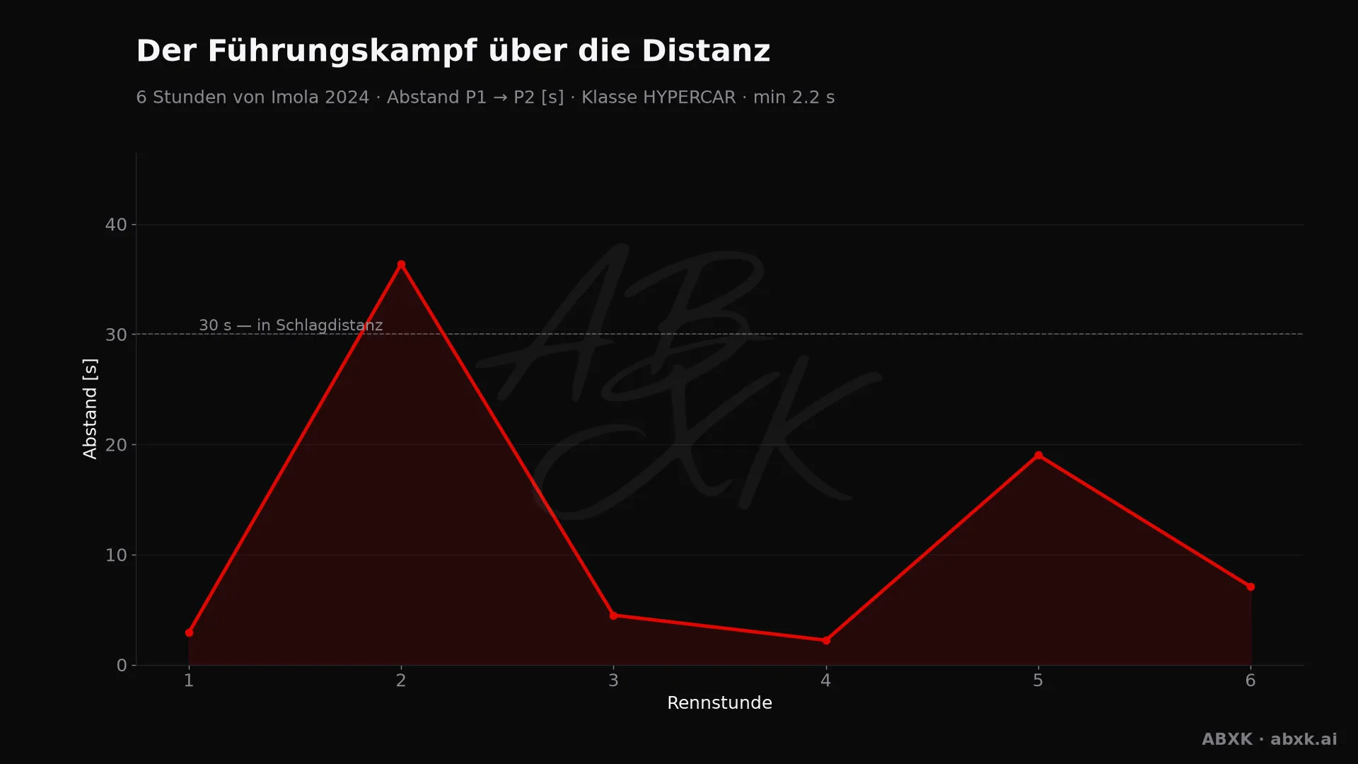 Abstand zwischen Erstem und Zweitem der Klasse HYPERCAR, Stunde für Stunde. Ausschläge markieren Boxenstopps, Safety-Car-Phasen und Zwischenfälle.