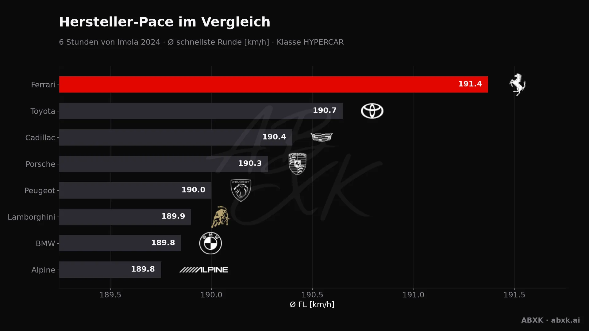 6 Stunden von Imola 2024 — KI-Datenanalyse