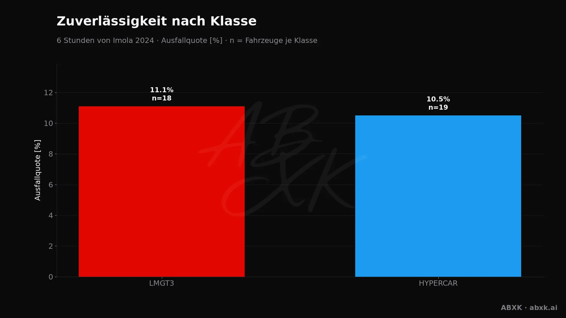 Ausfallquote je Klasse, hinter jedem Balken die Zahl der Starter.