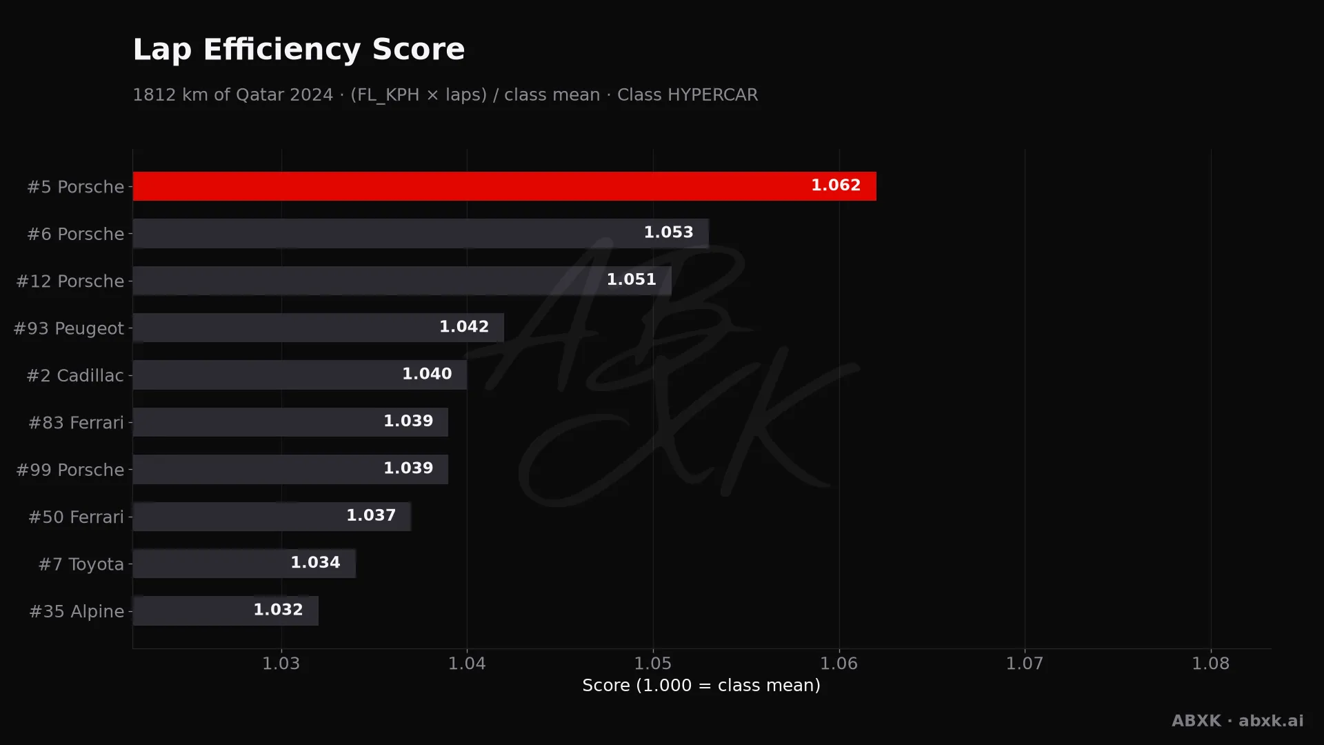 Efficiency score per car: average lap speed times laps, normalized to the class average.