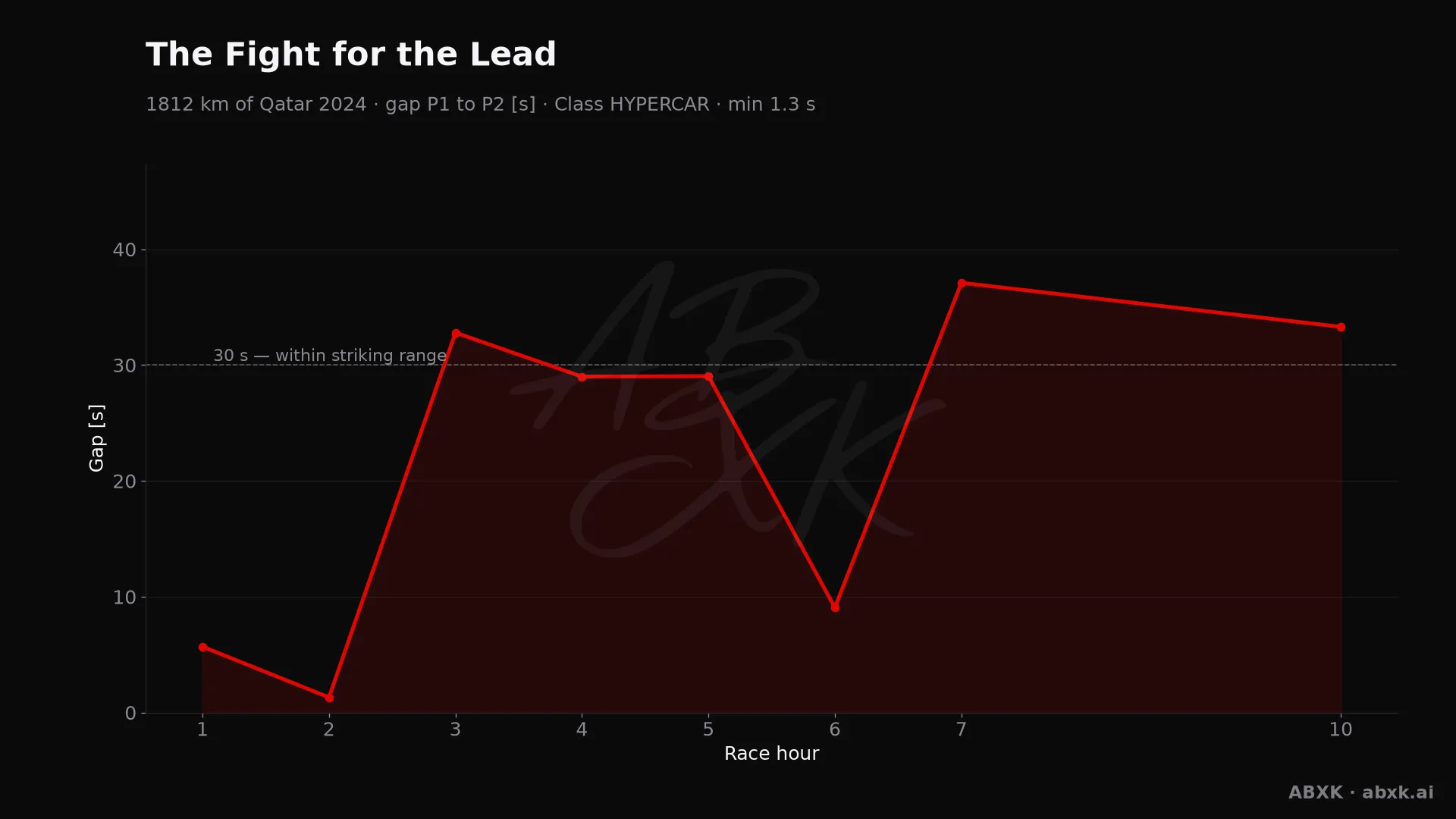 Gap between first and second in the HYPERCAR class, hour by hour. Peaks mark pit stops, safety cars and incidents.