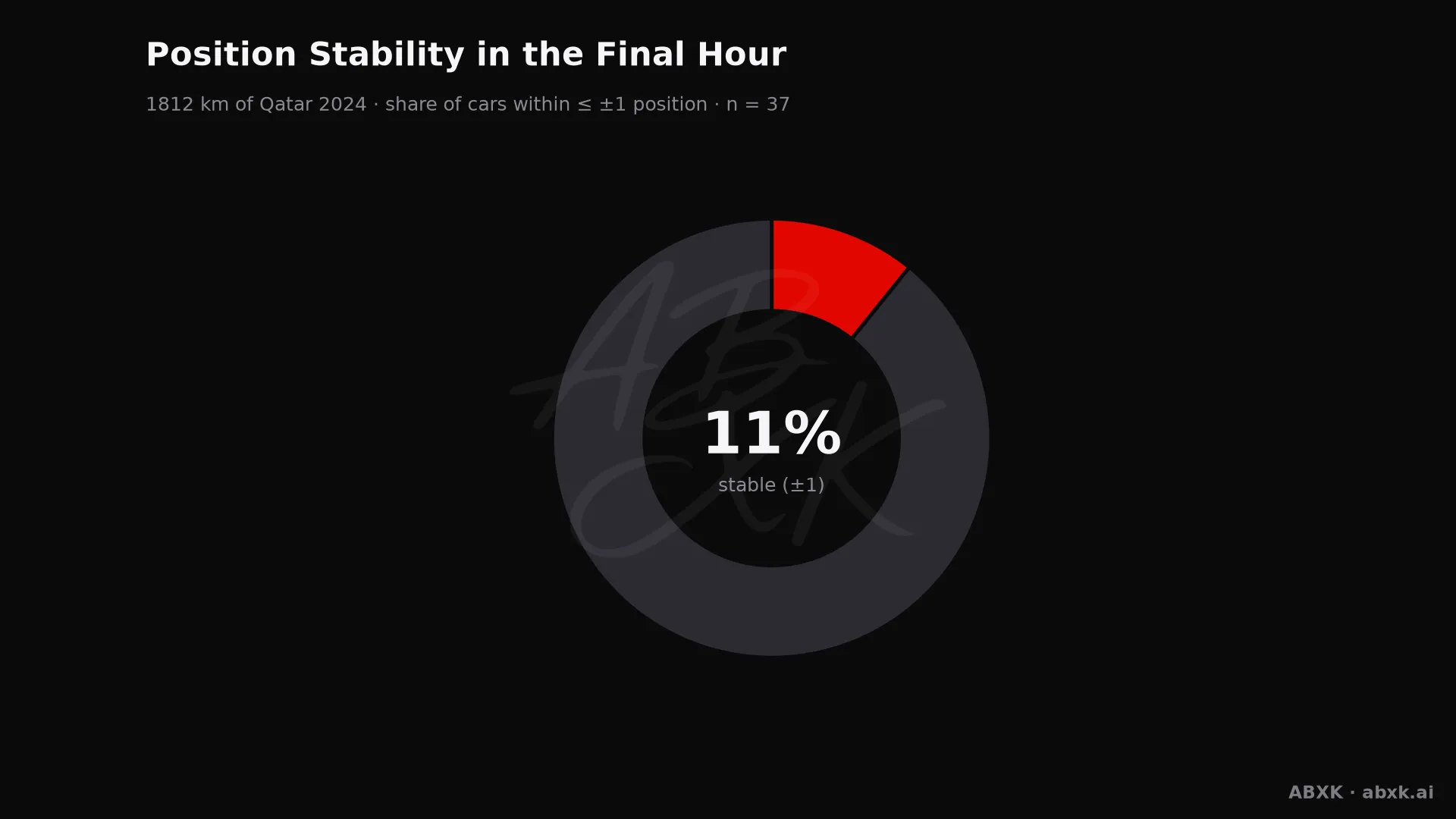 Share of cars that changed position by no more than one place in the final hour.